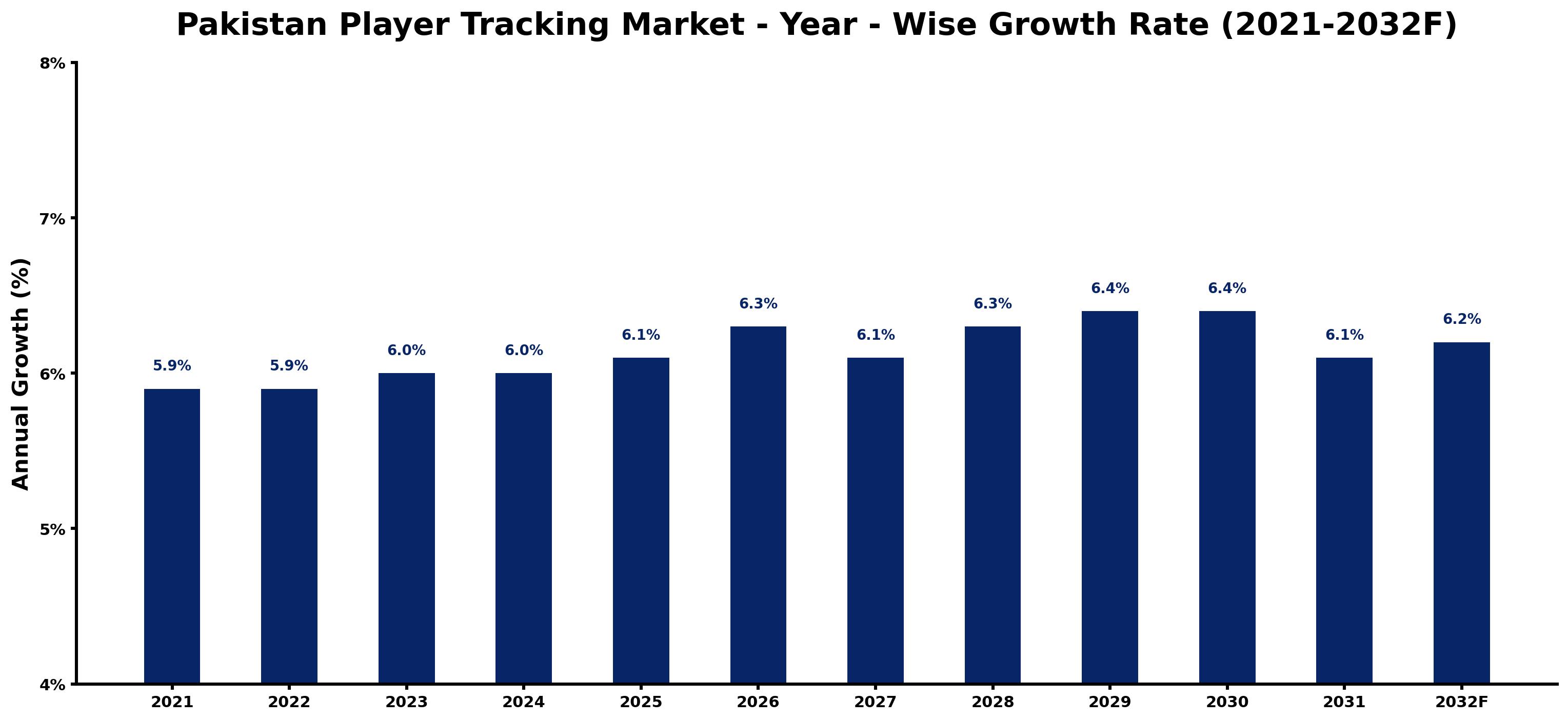 Pakistan Player Tracking Market Year-wise Growth Rate and Key Drivers
