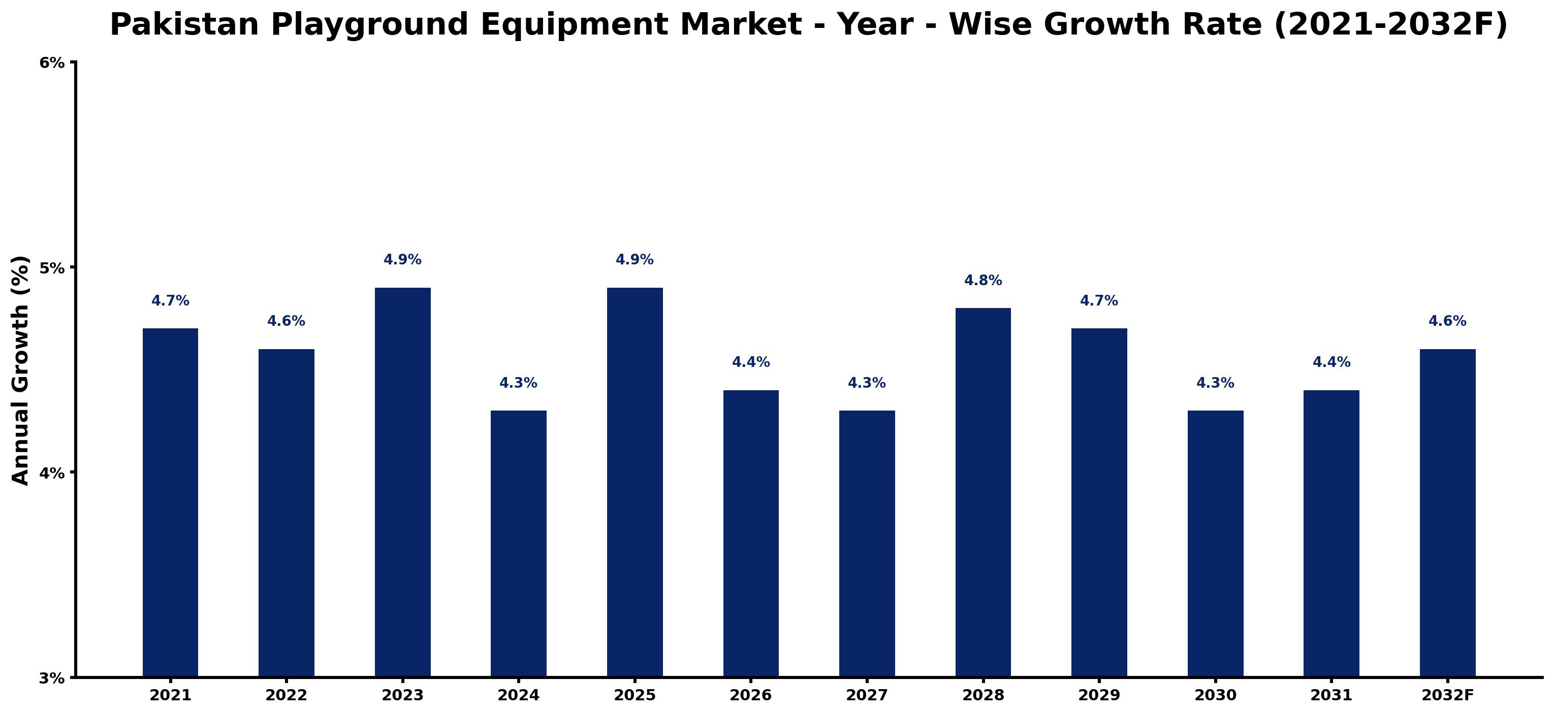 Pakistan Playground Equipment Market Year-wise Growth Rate and Key Drivers