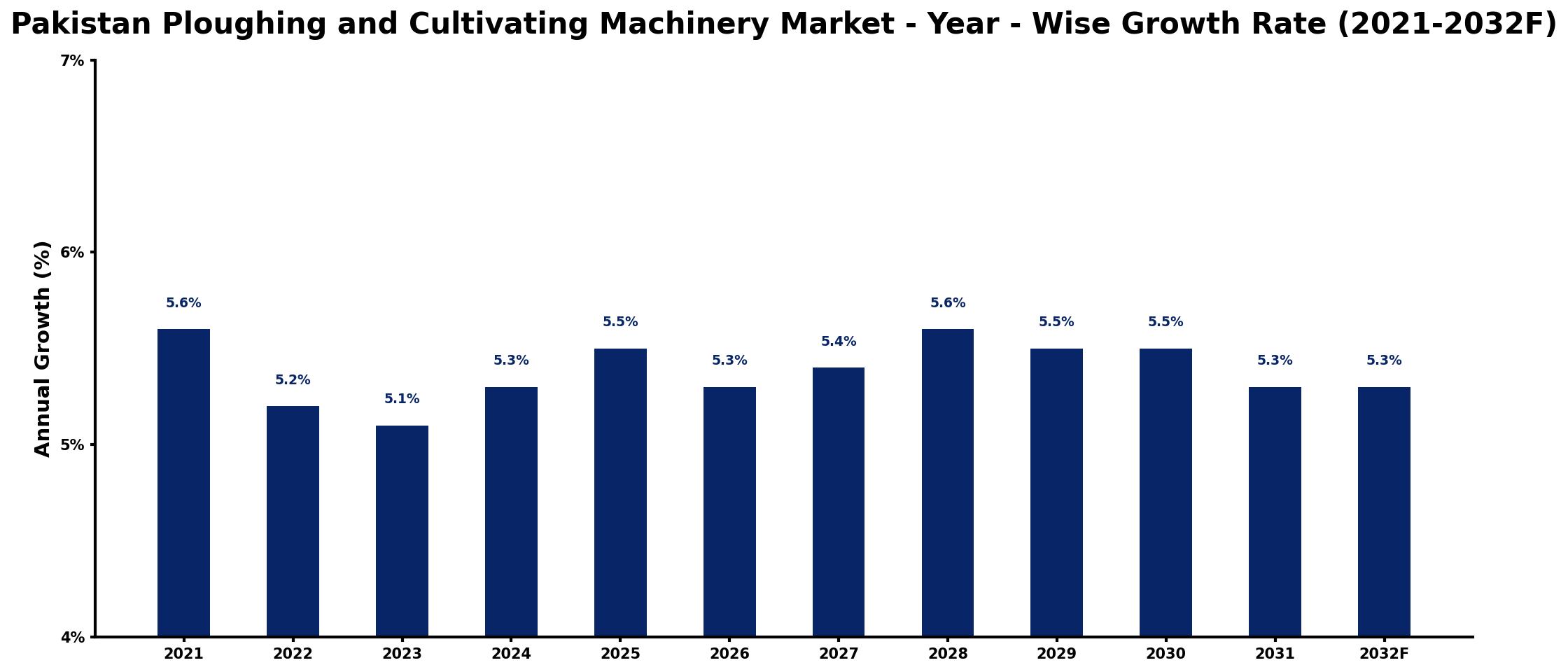 Pakistan Ploughing and Cultivating Machinery Market Year-wise Growth Rate and Key Drivers