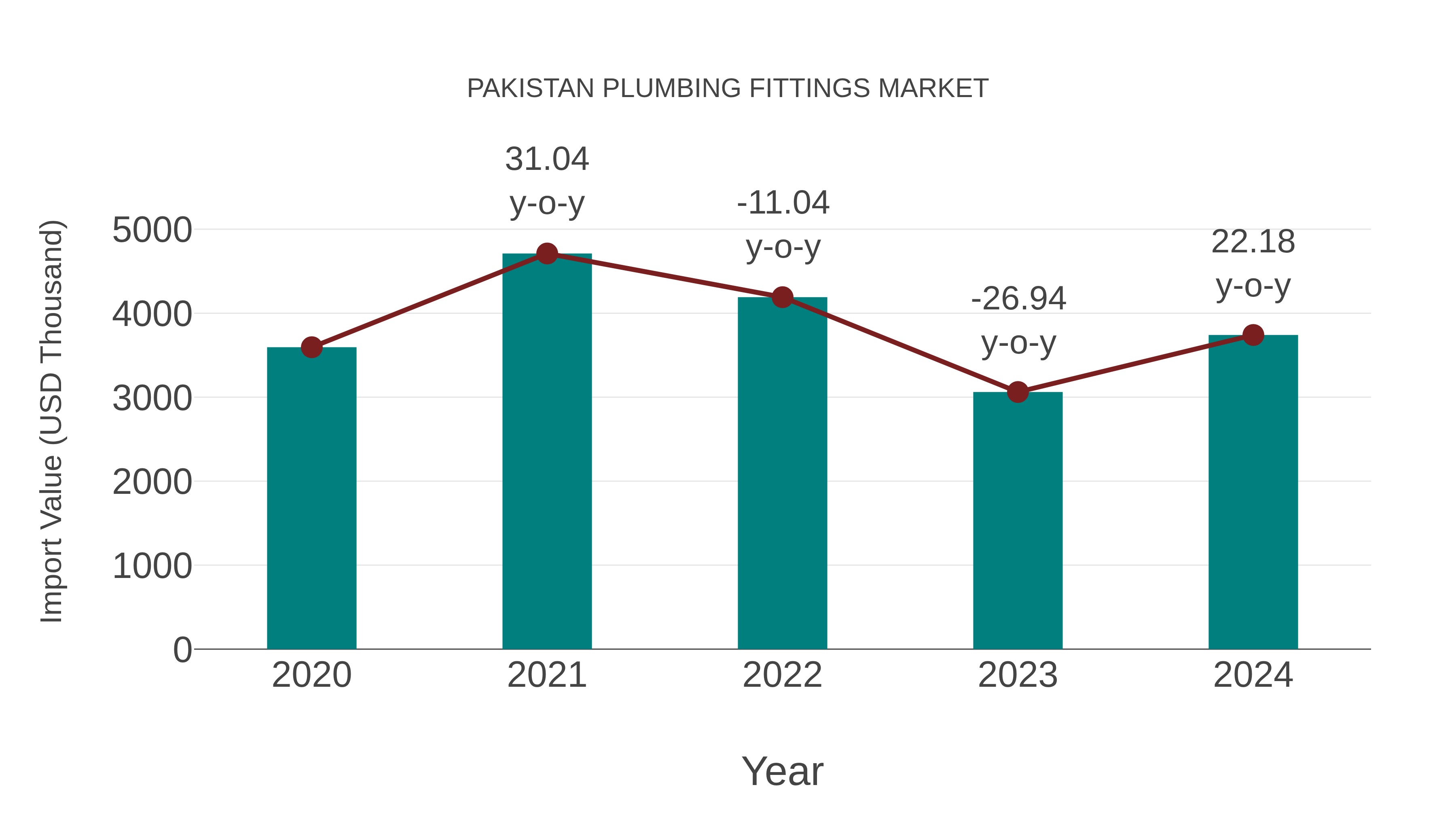 Pakistan Plumbing Fittings Market: Import Trend Analysis