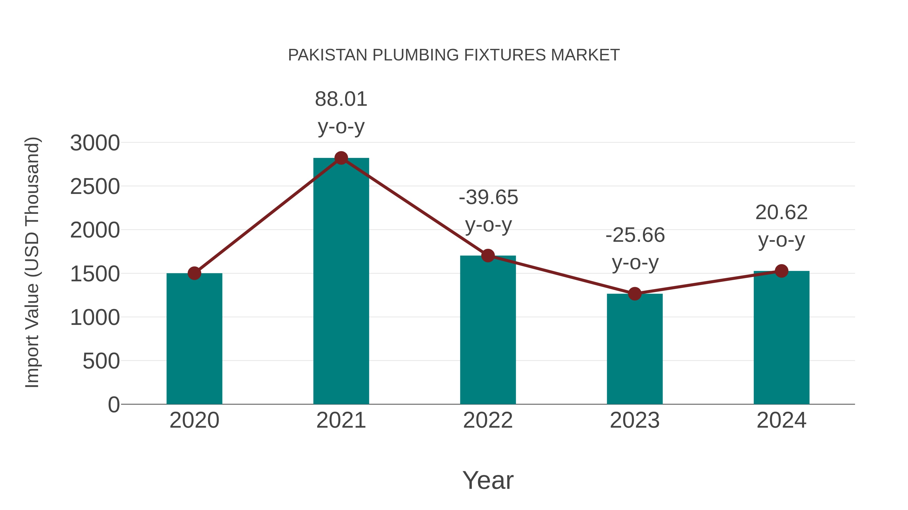 Pakistan Plumbing Fixtures Market: Import Trend Analysis