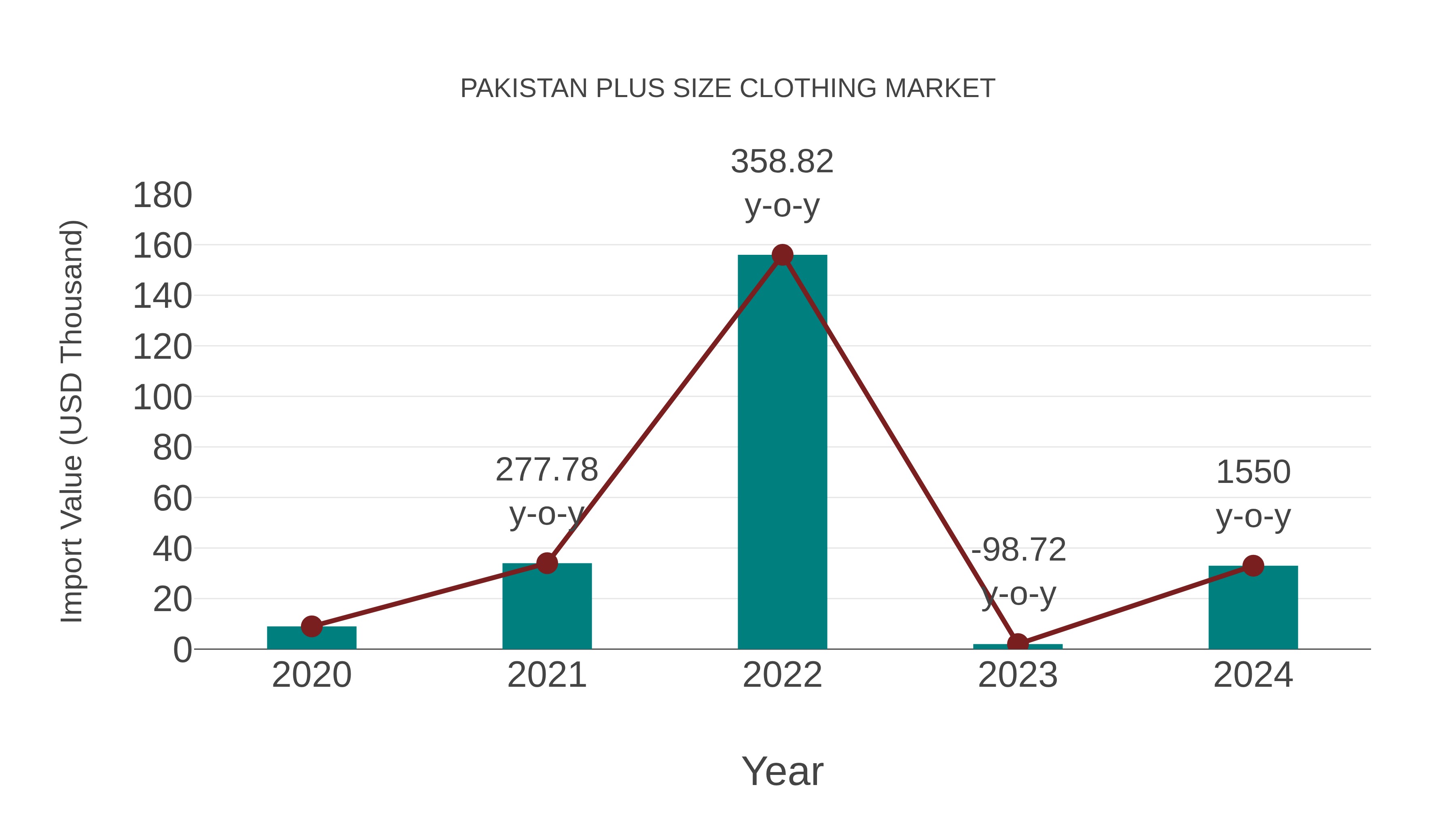 Pakistan Plus Size Clothing Market: Import Trend Analysis