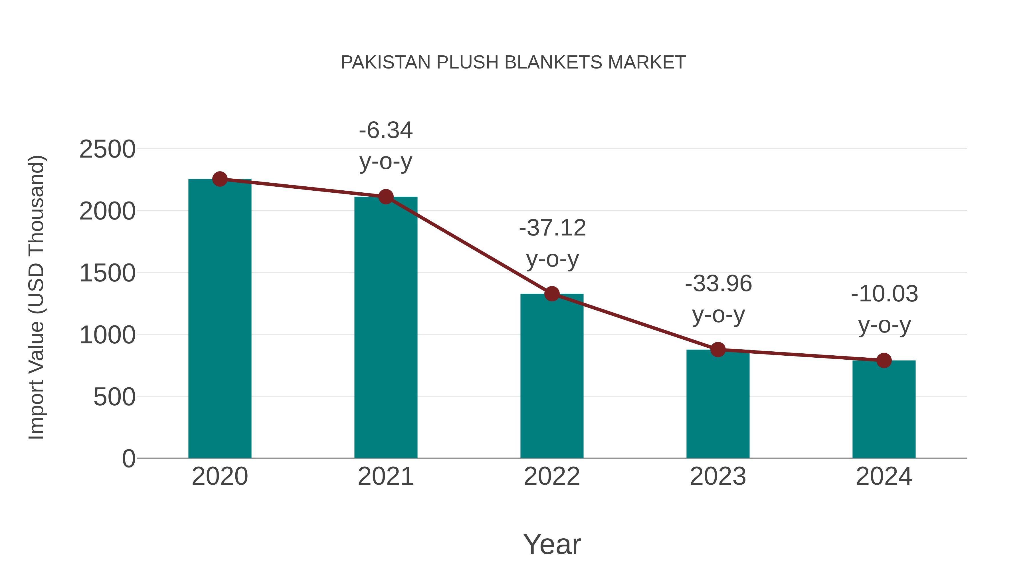 Pakistan Plush Blankets Market: Import Trend Analysis