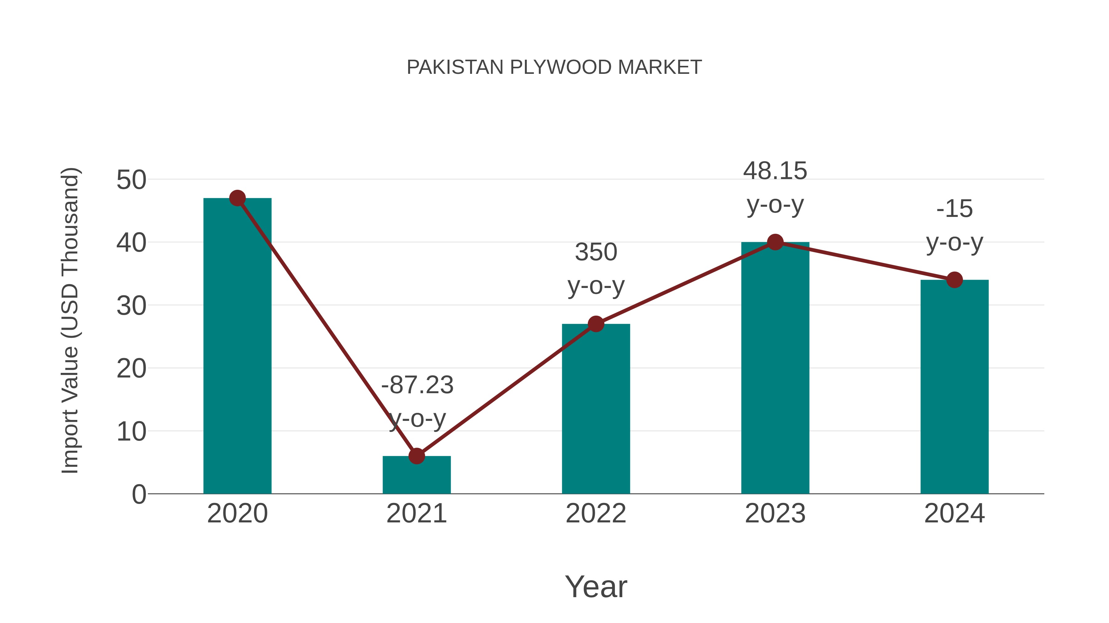  Pakistan Plywood Market: Import Trend Analysis