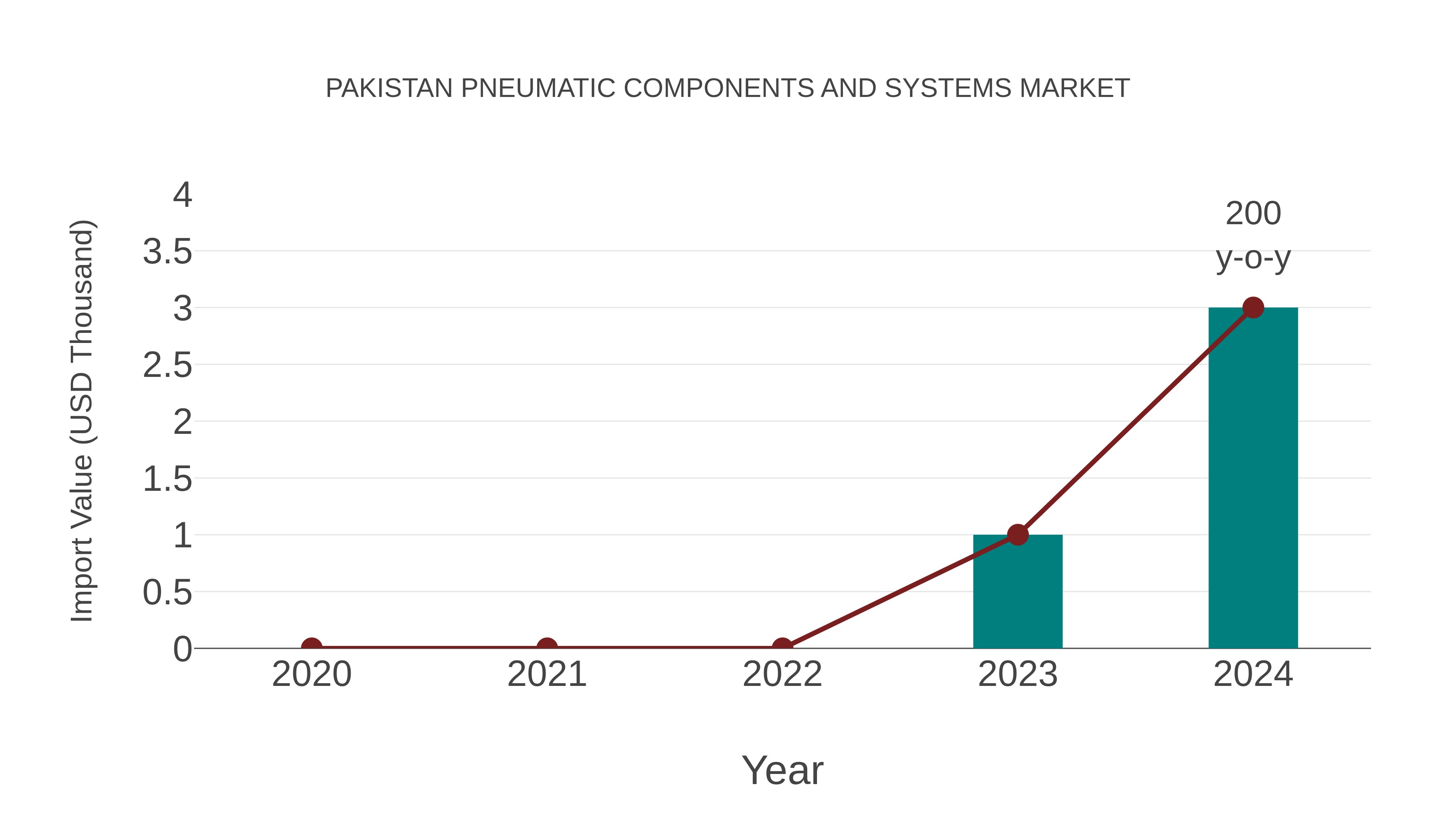  Pakistan Pneumatic Components and Systems Market: Import Trend Analysis