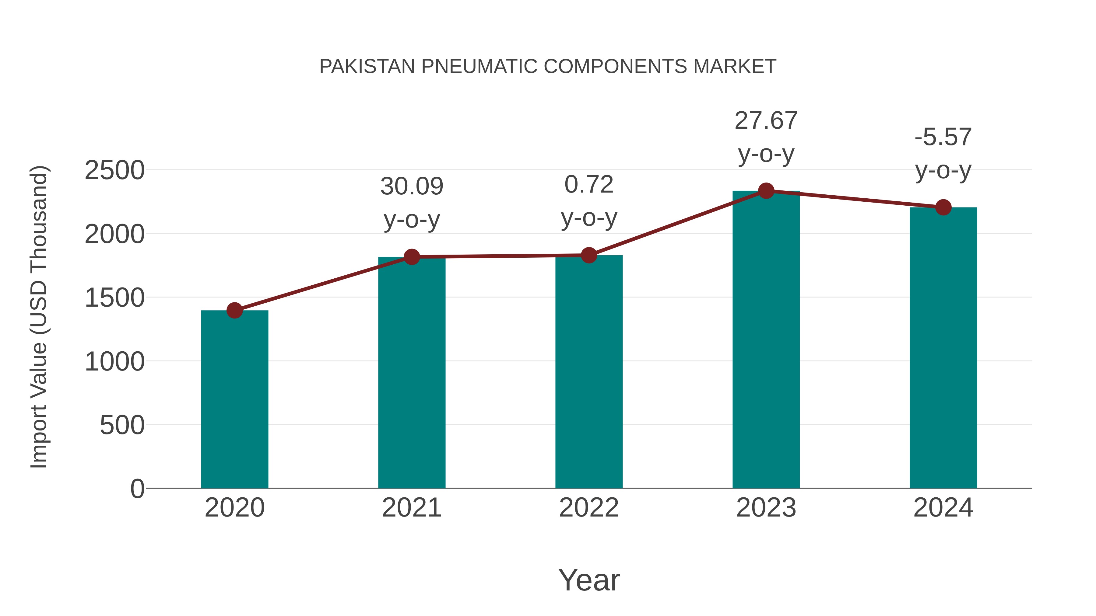  Pakistan Pneumatic Components Market: Import Trend Analysis