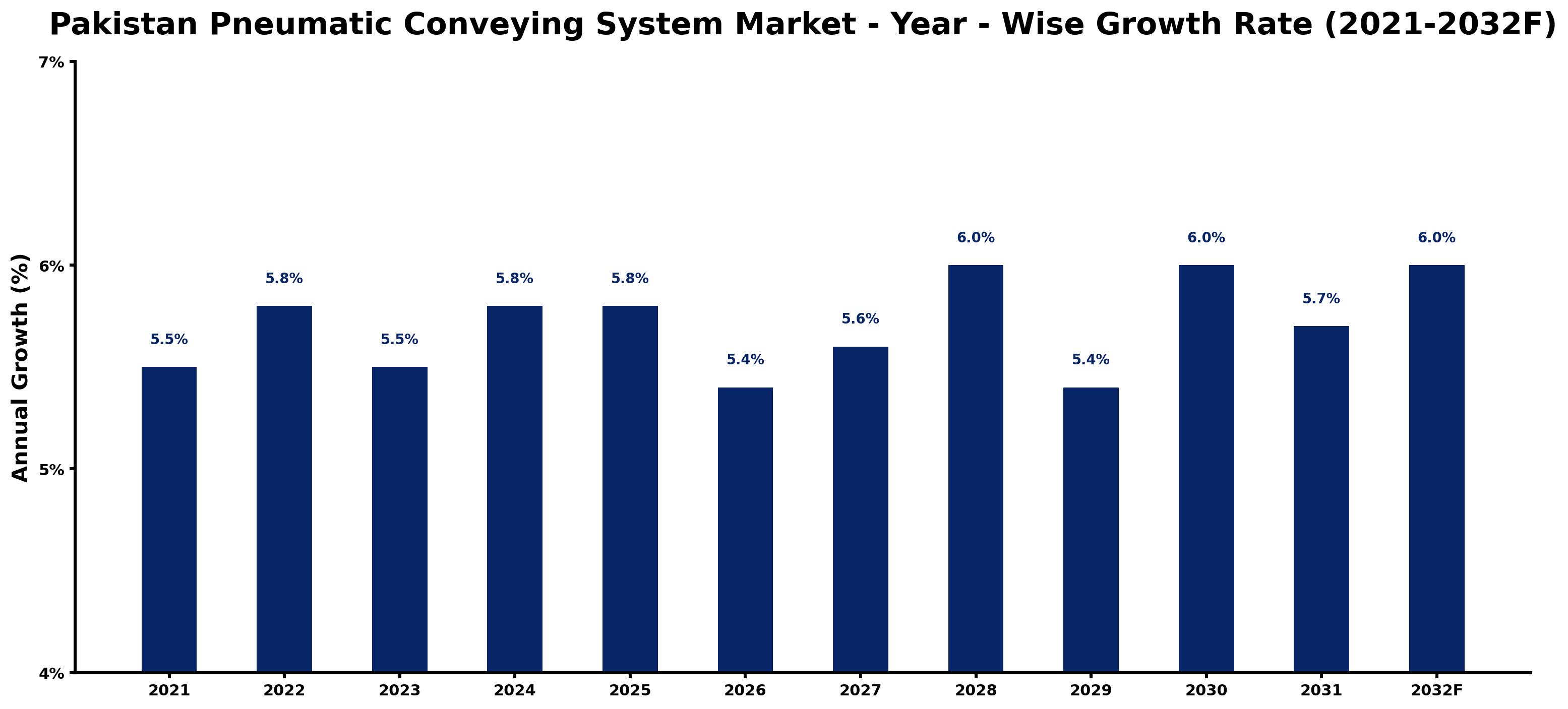 Pakistan Pneumatic Conveying System Market Year-wise Growth Rate and Key Drivers