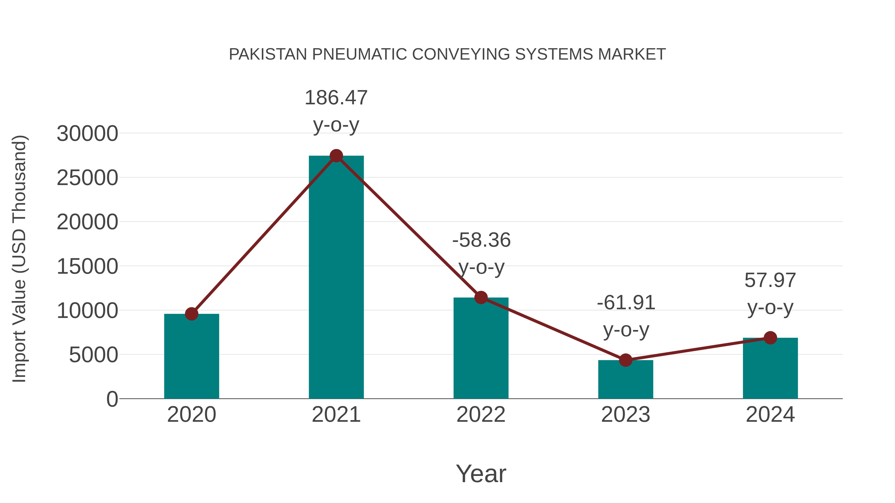 Pakistan Pneumatic Conveying Systems Market: Import Trend Analysis