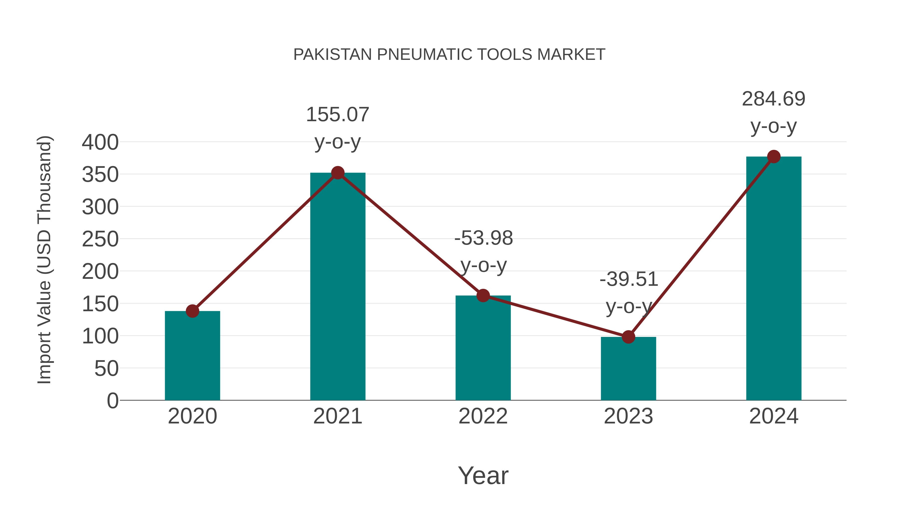  Pakistan Pneumatic Tools Market: Import Trend Analysis