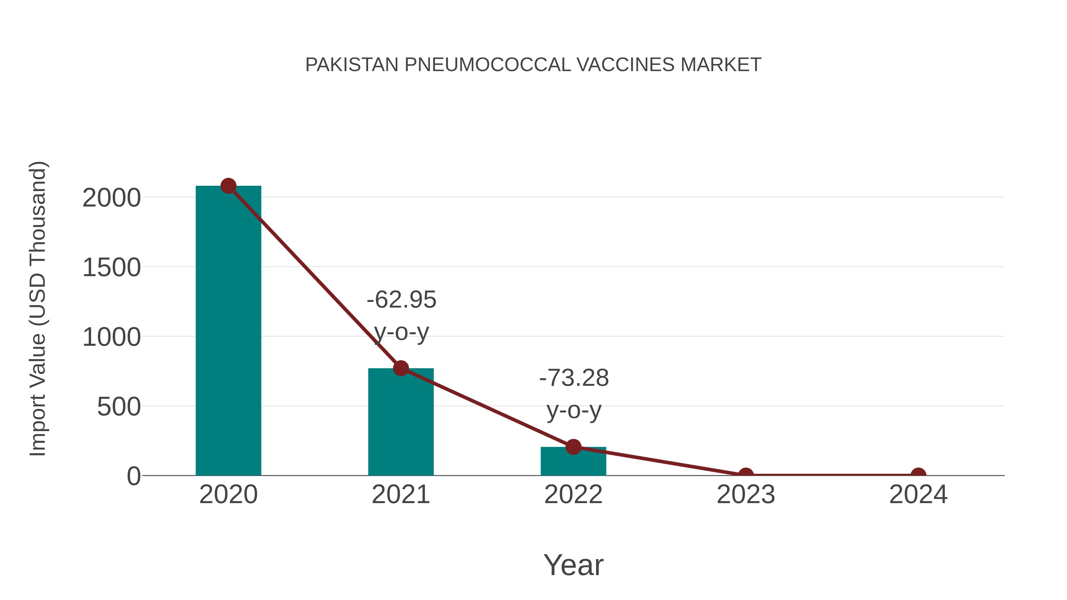  Pakistan Pneumococcal Vaccines Market: Import Trend Analysis