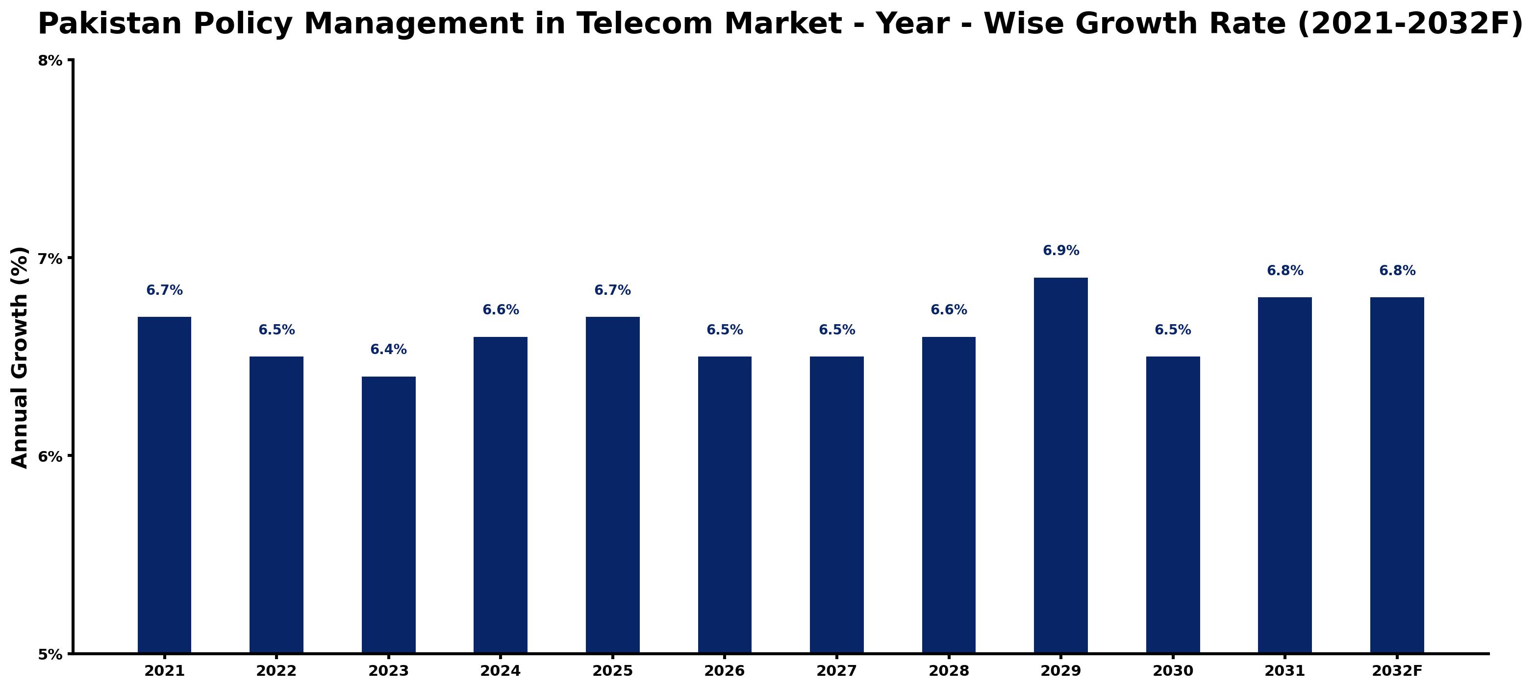 Pakistan Policy Management in Telecom Market Year-wise Growth Rate and Key Drivers