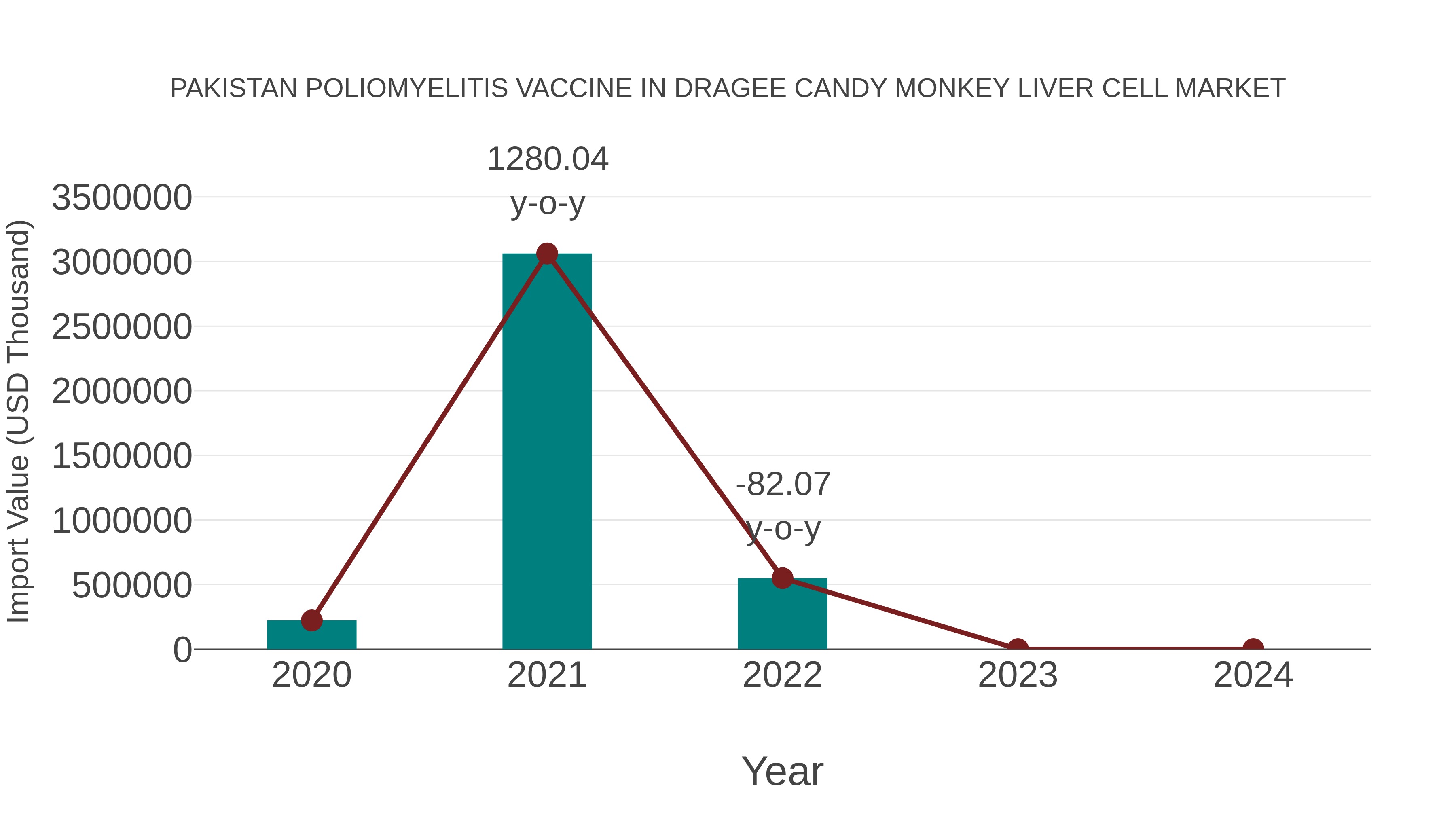 Pakistan Poliomyelitis Vaccine in Dragee Candy Monkey Liver Cell Market: Import Trend Analysis