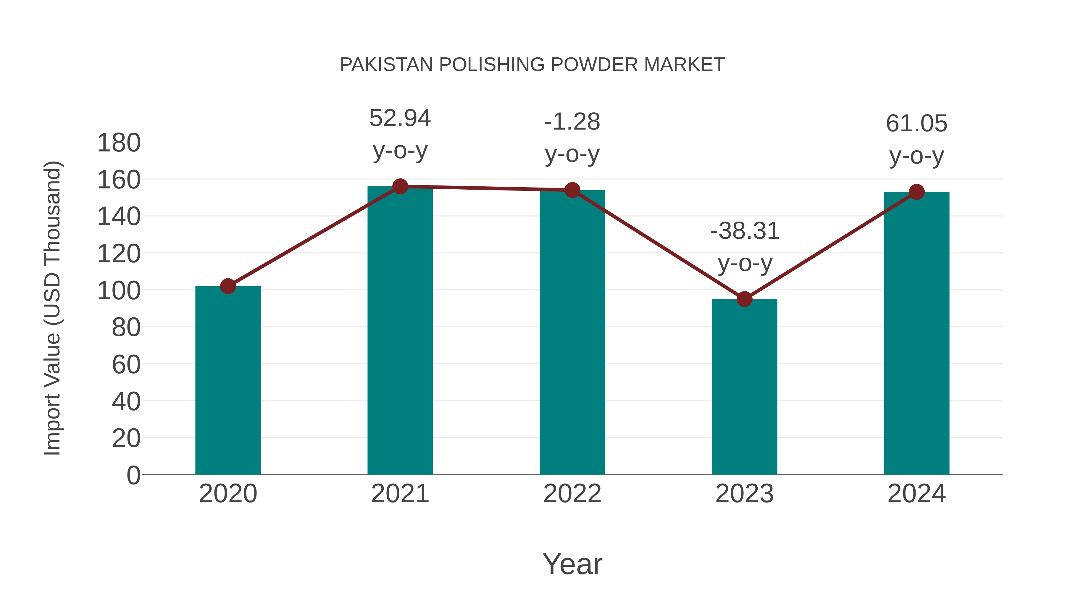  Pakistan Polishing Powder Market: Import Trend Analysis