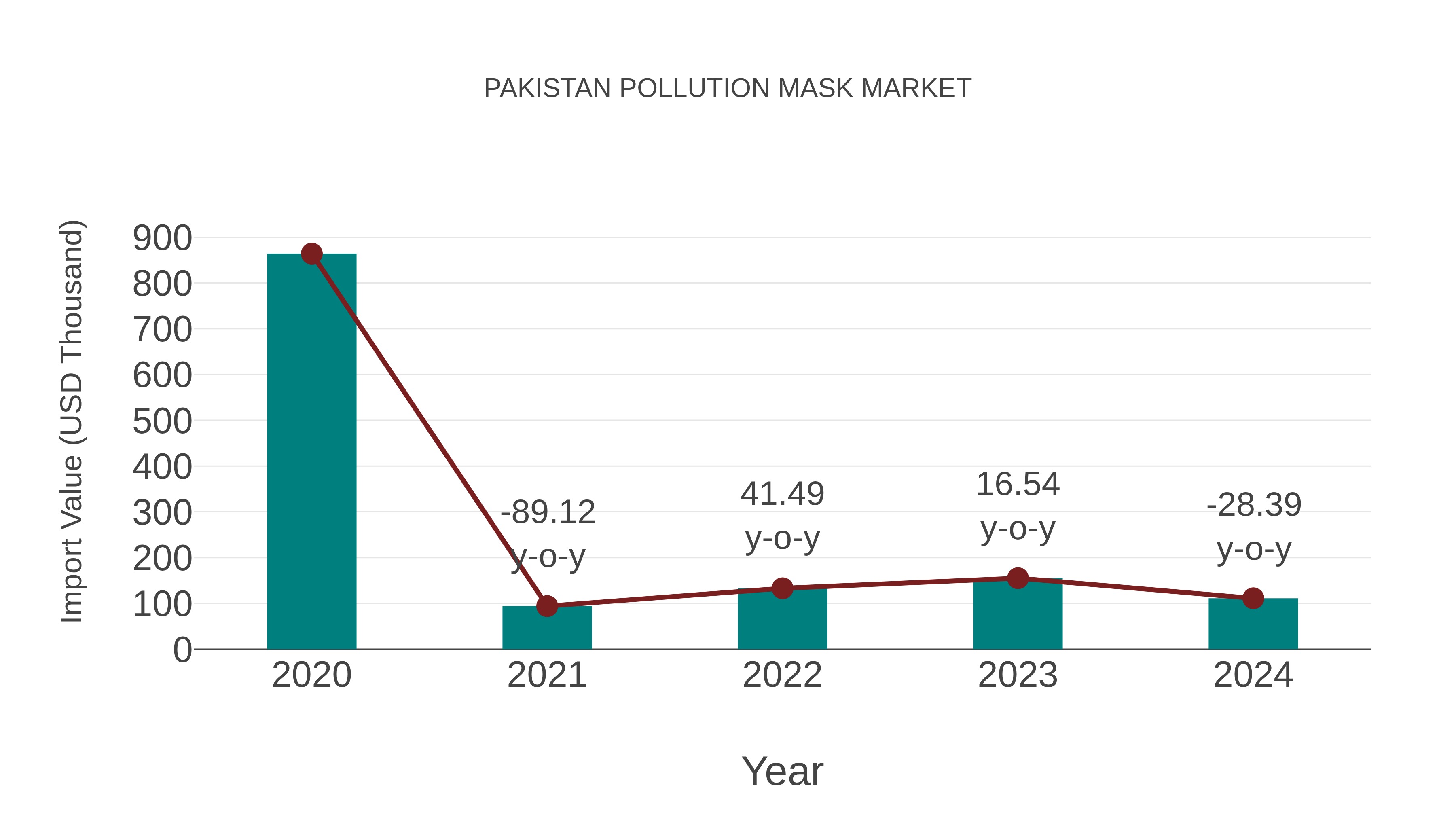  Pakistan Pollution Mask Market: Import Trend Analysis