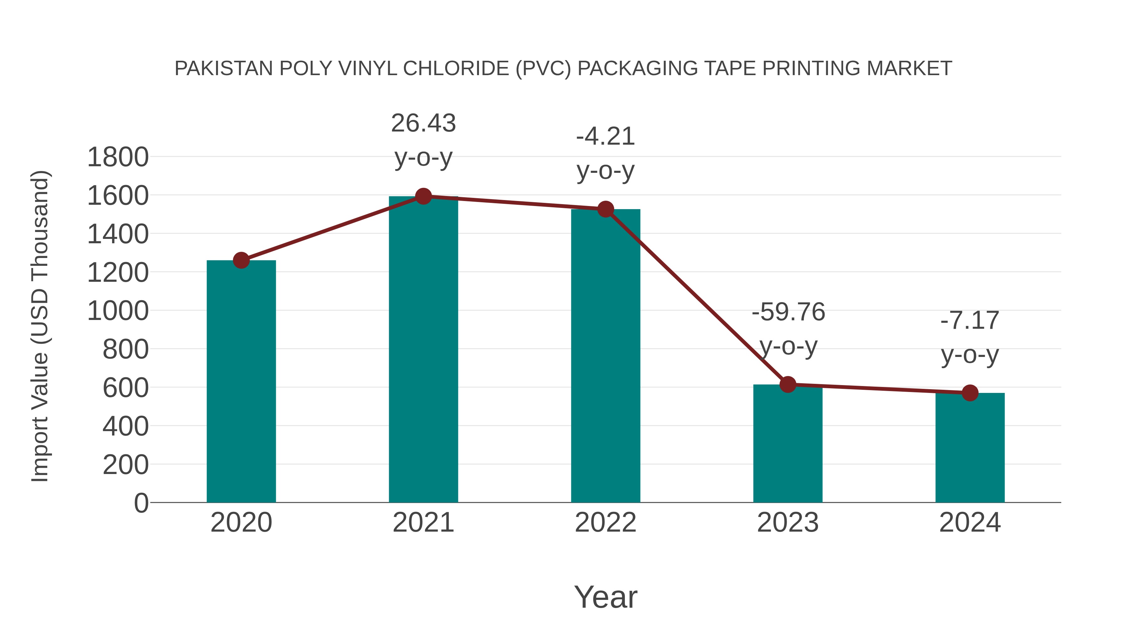  Pakistan Poly Vinyl Chloride (Pvc) Packaging Tape Printing Market: Import Trend Analysis