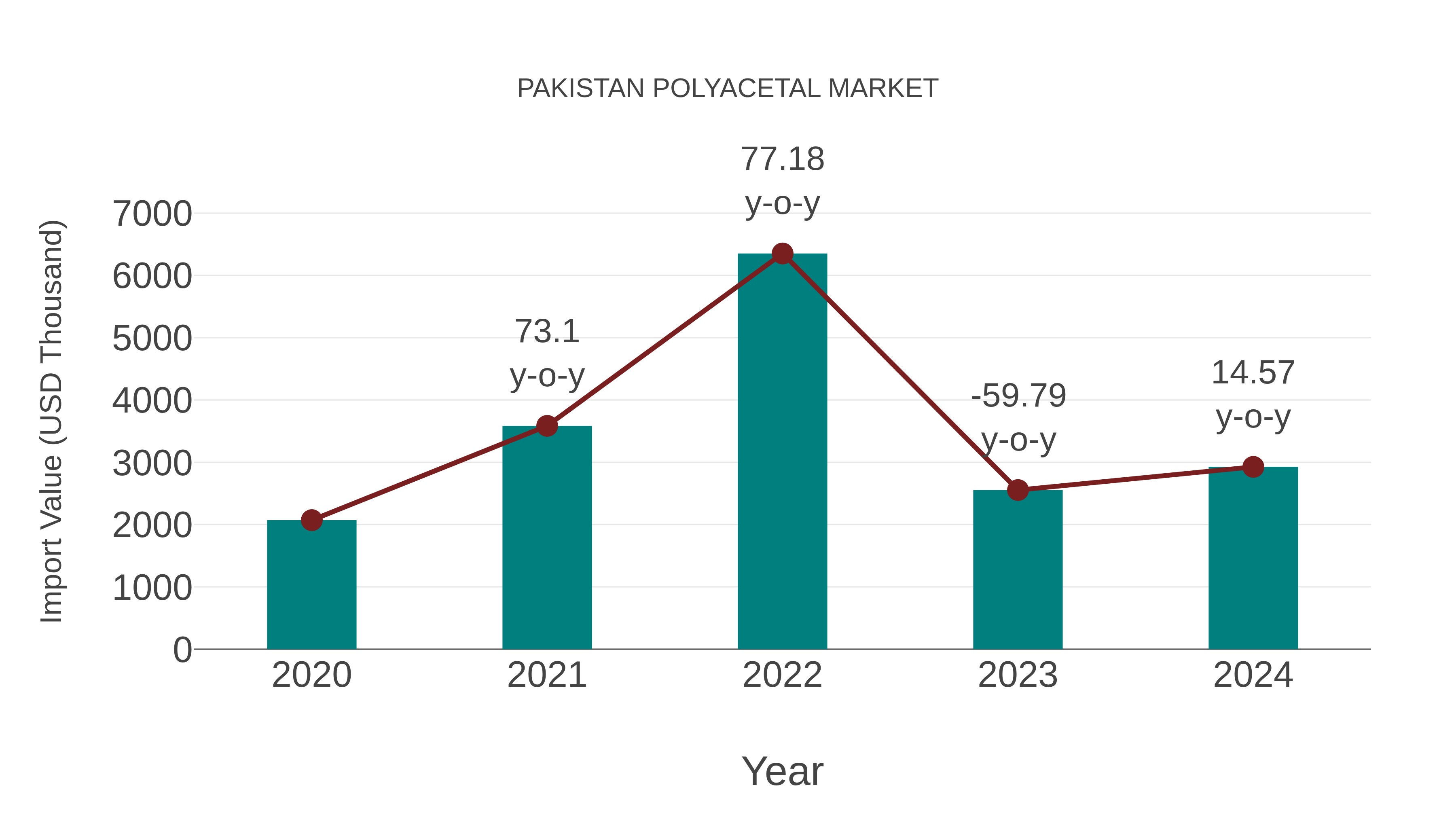  Pakistan Polyacetal Market: Import Trend Analysis