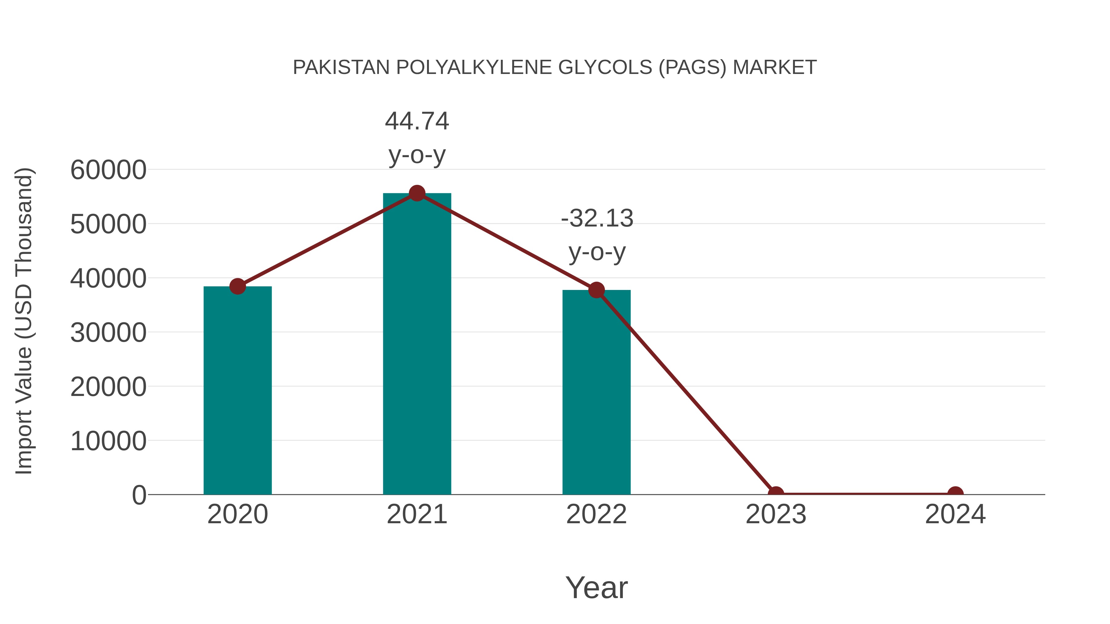  Pakistan Polyalkylene Glycols (Pags) Market: Import Trend Analysis
