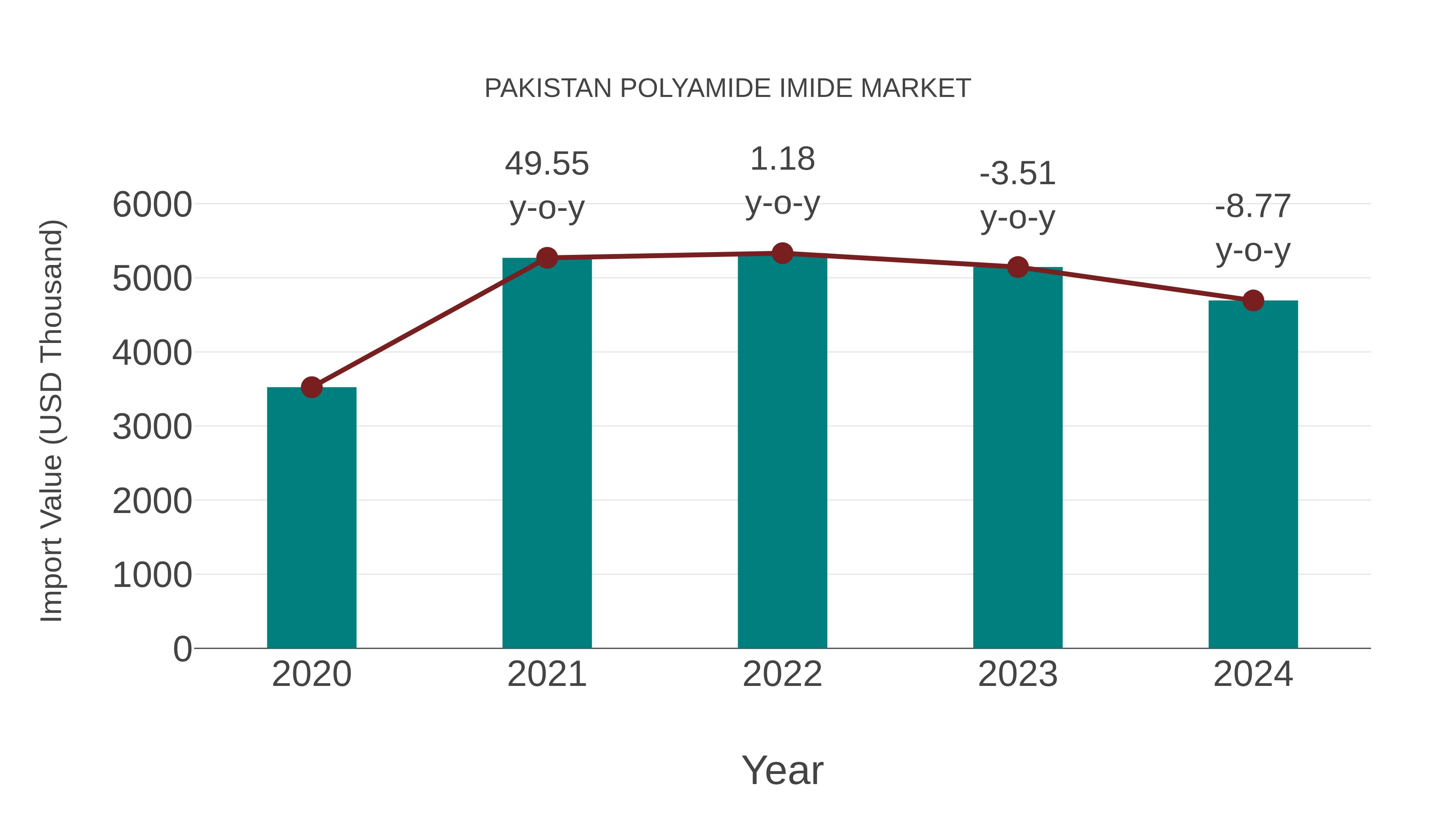 Pakistan Polyamide Imide Market: Import Trend Analysis