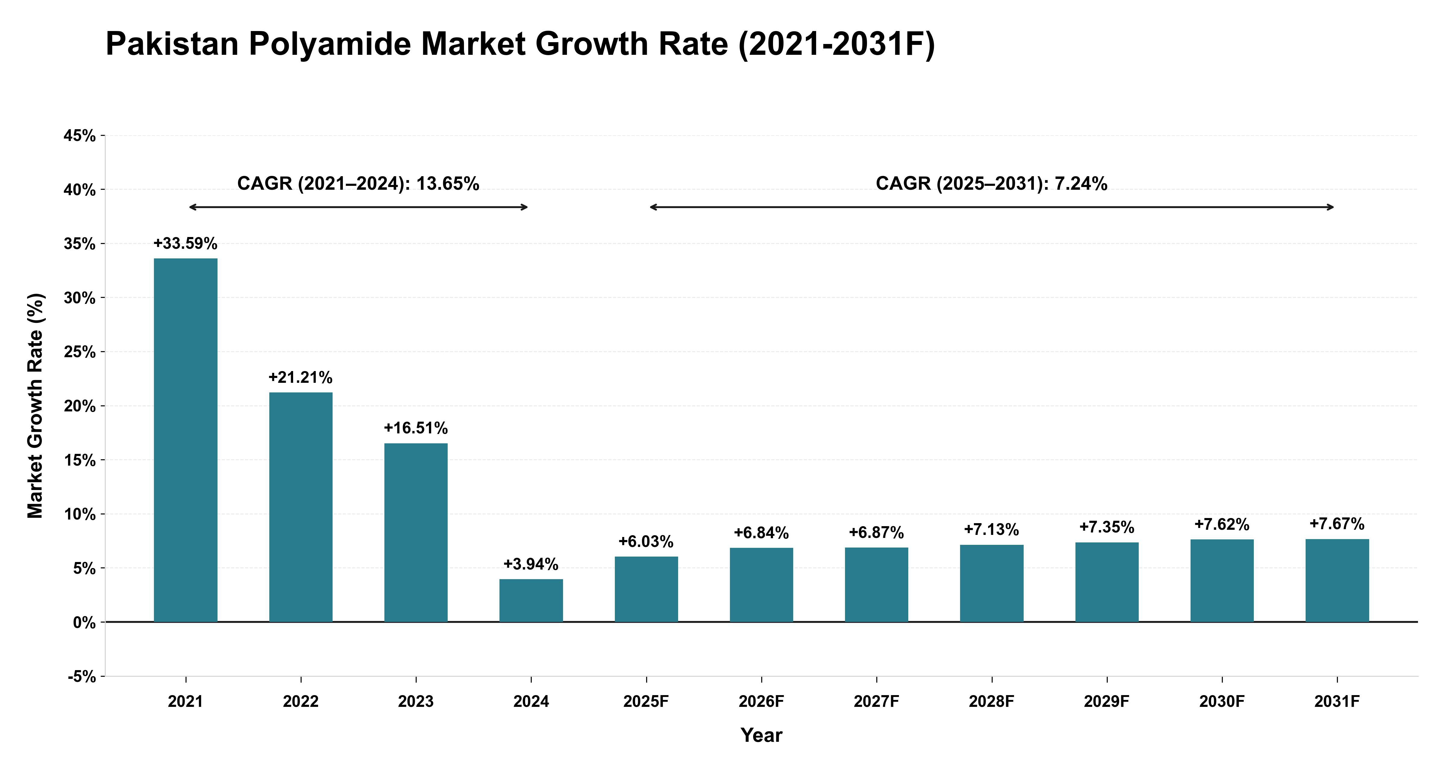 Pakistan Polyamide Market Year-wise Growth Rate (2021-2031F)