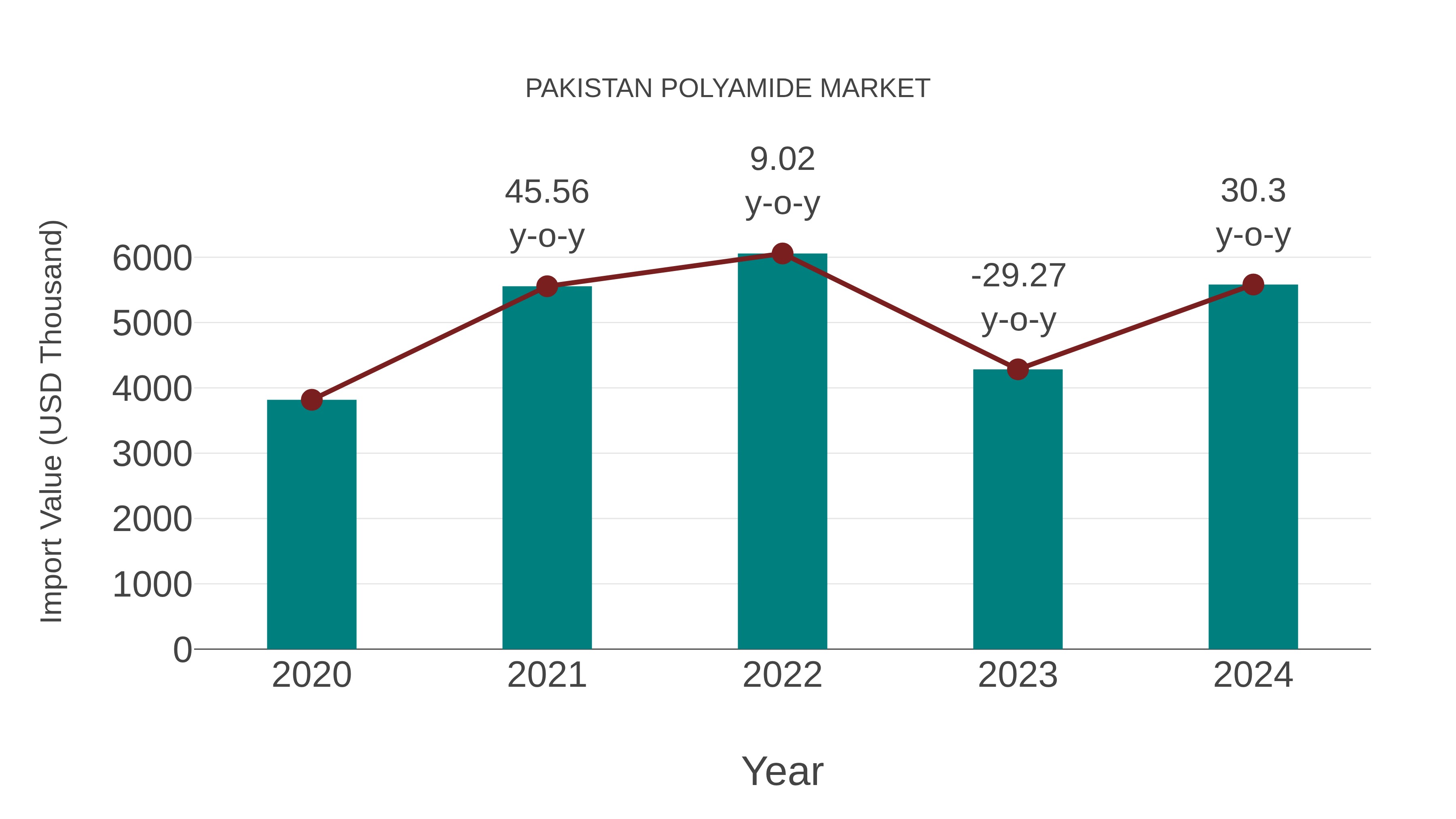  Pakistan Polyamide Market: Import Trend Analysis