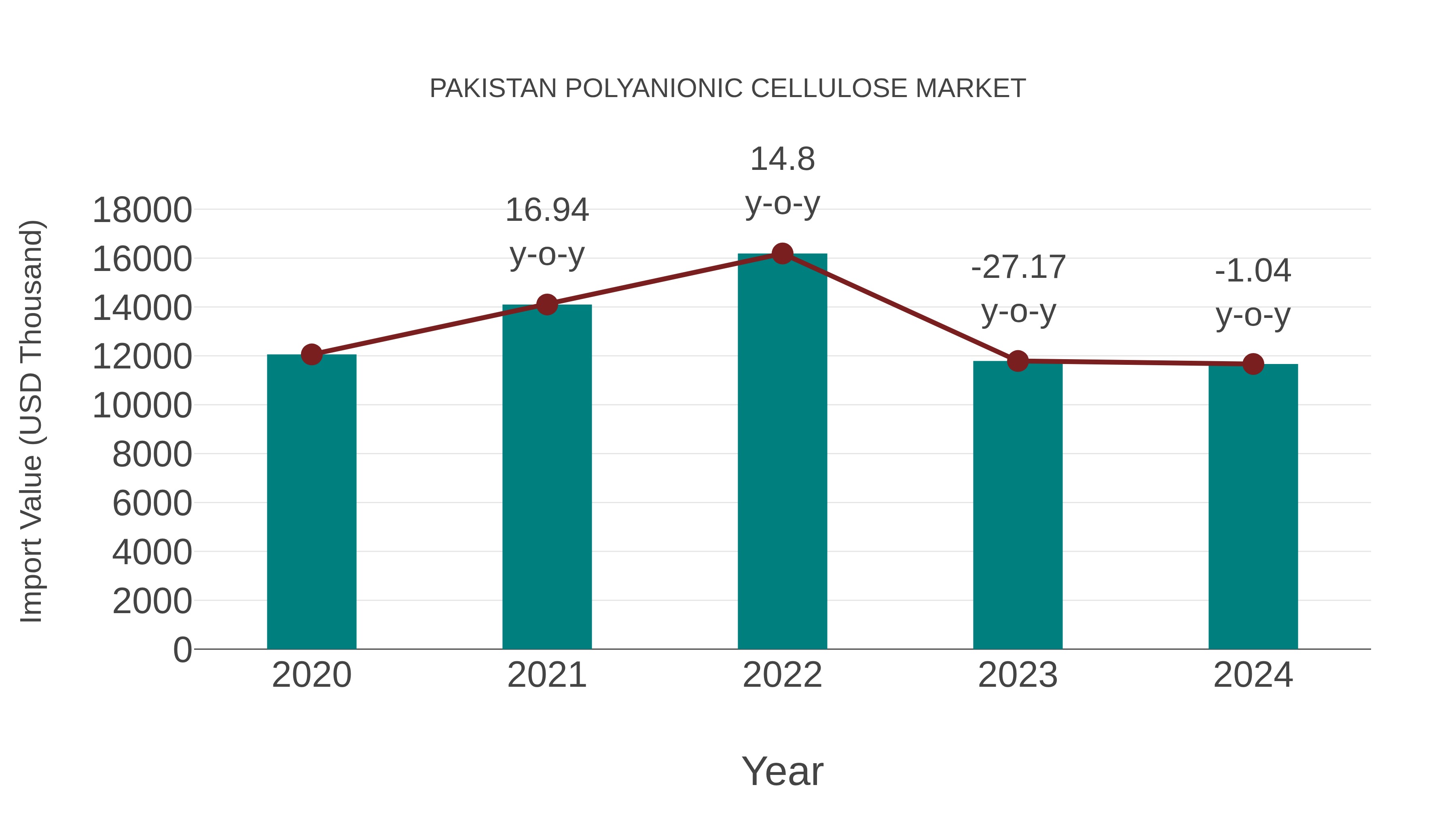 Pakistan Polyanionic Cellulose Market: Import Trend Analysis