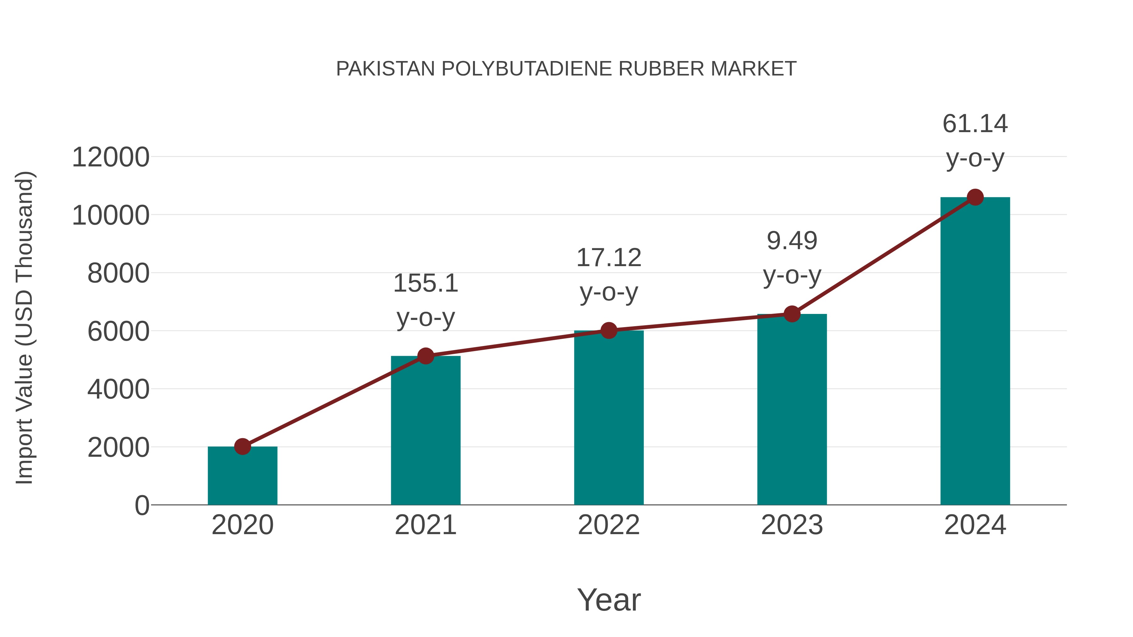  Pakistan Polybutadiene Rubber Market: Import Trend Analysis