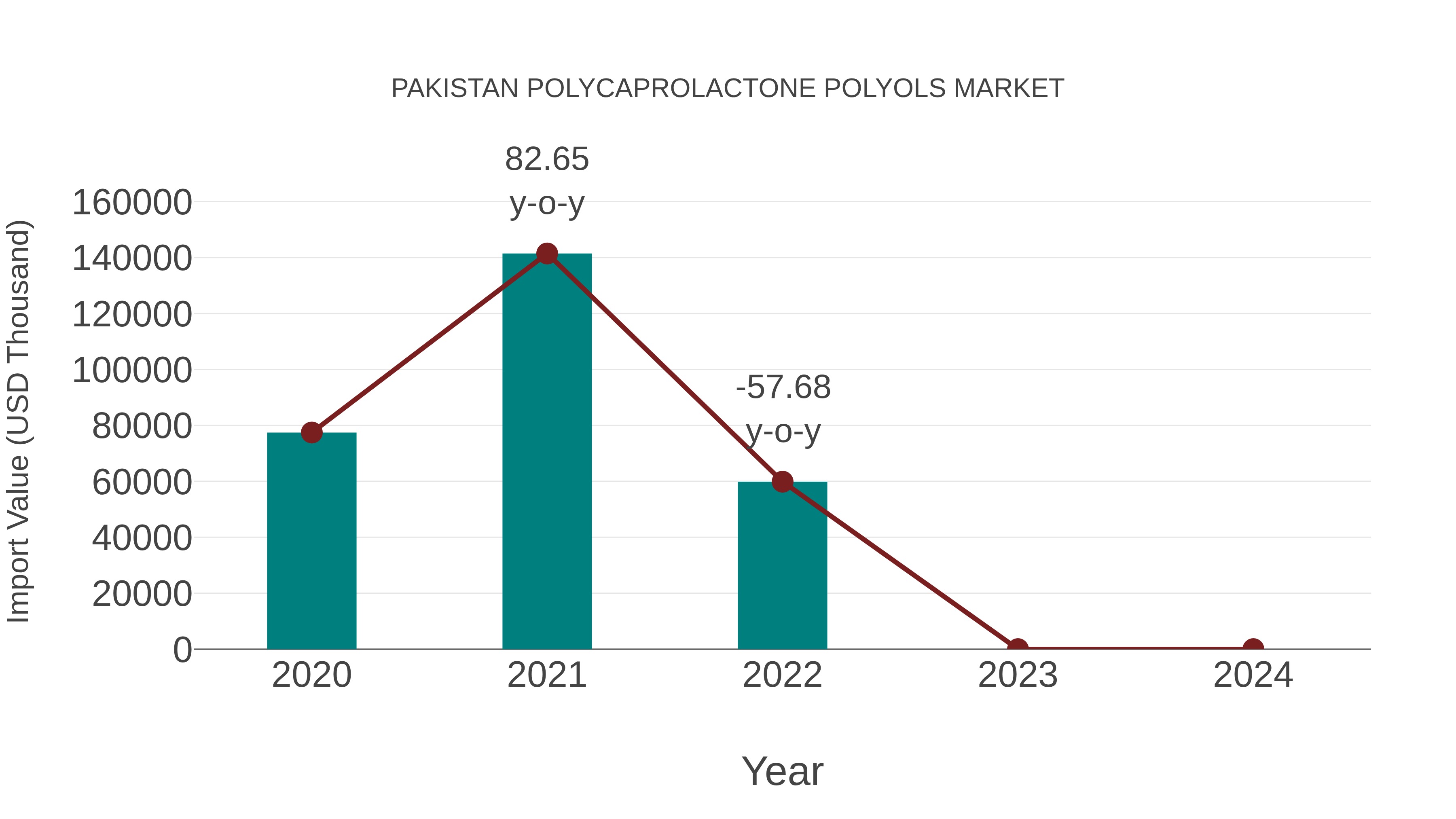 Pakistan Polycaprolactone Polyols Market: Import Trend Analysis