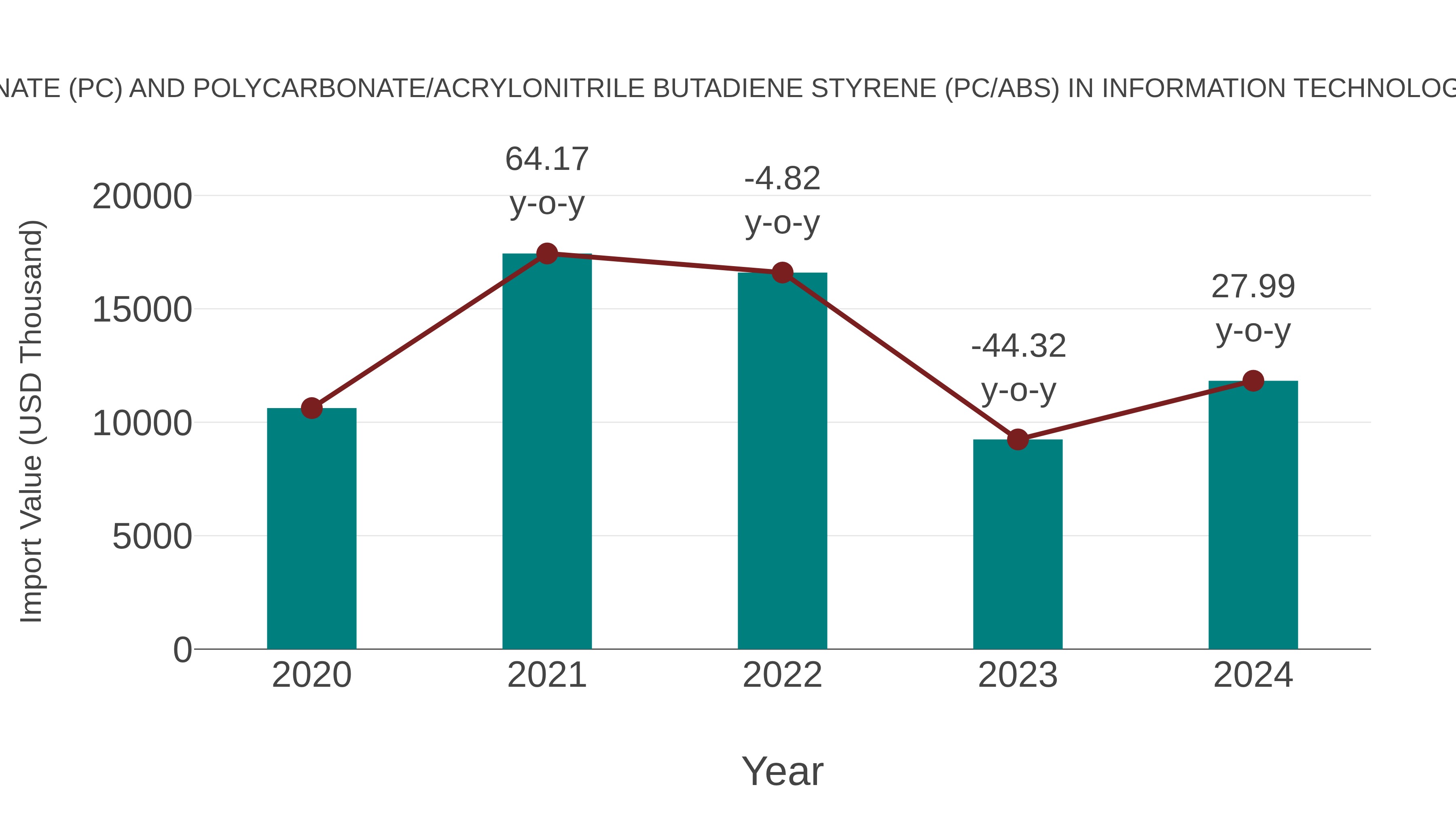  Pakistan Polycarbonate (Pc) and Polycarbonate/acrylonitrile Butadiene Styrene (Pc/abs) in Information Technology (It) Server Market: Import Trend Analysis