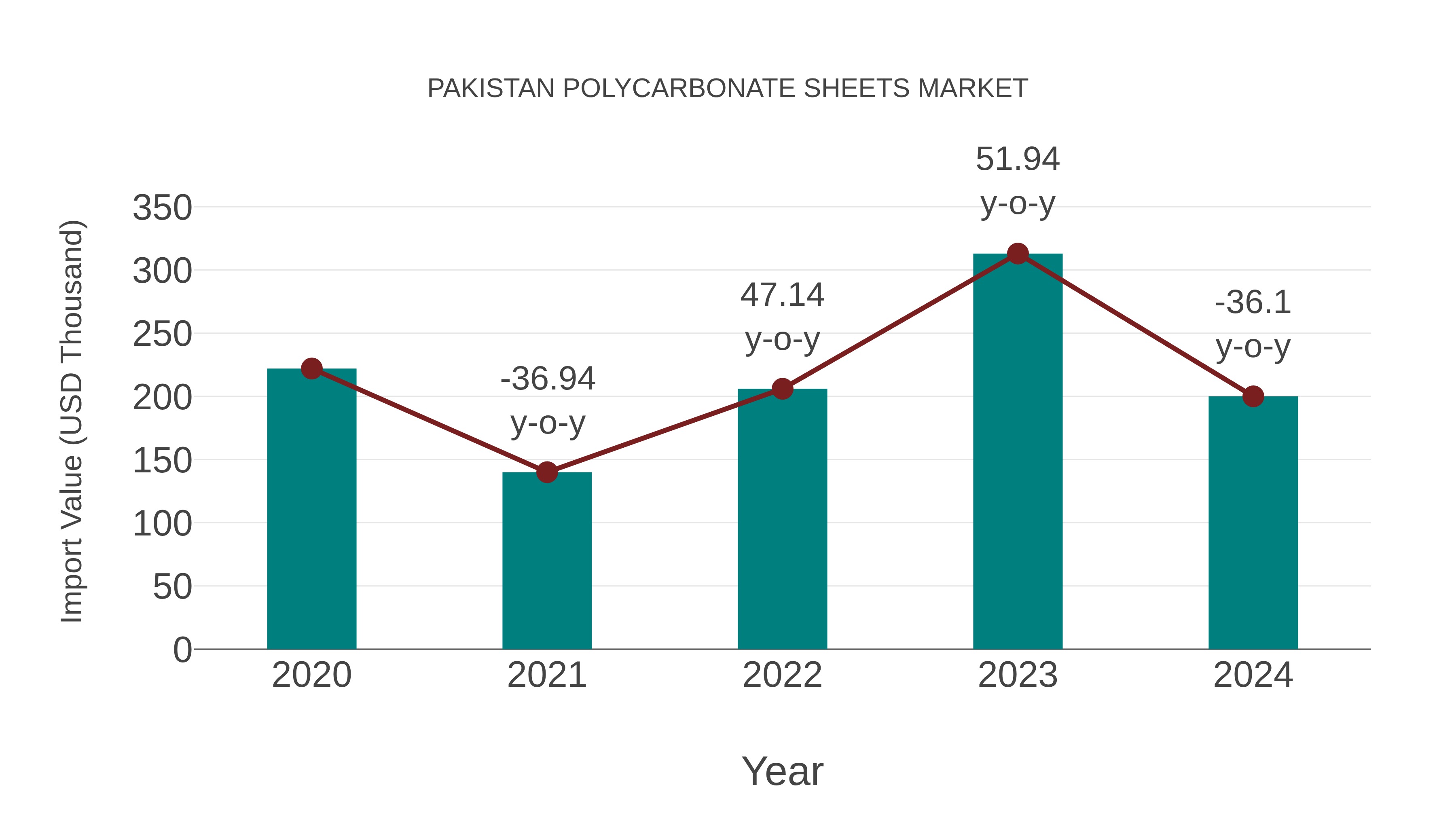  Pakistan Polycarbonate Sheets Market: Import Trend Analysis