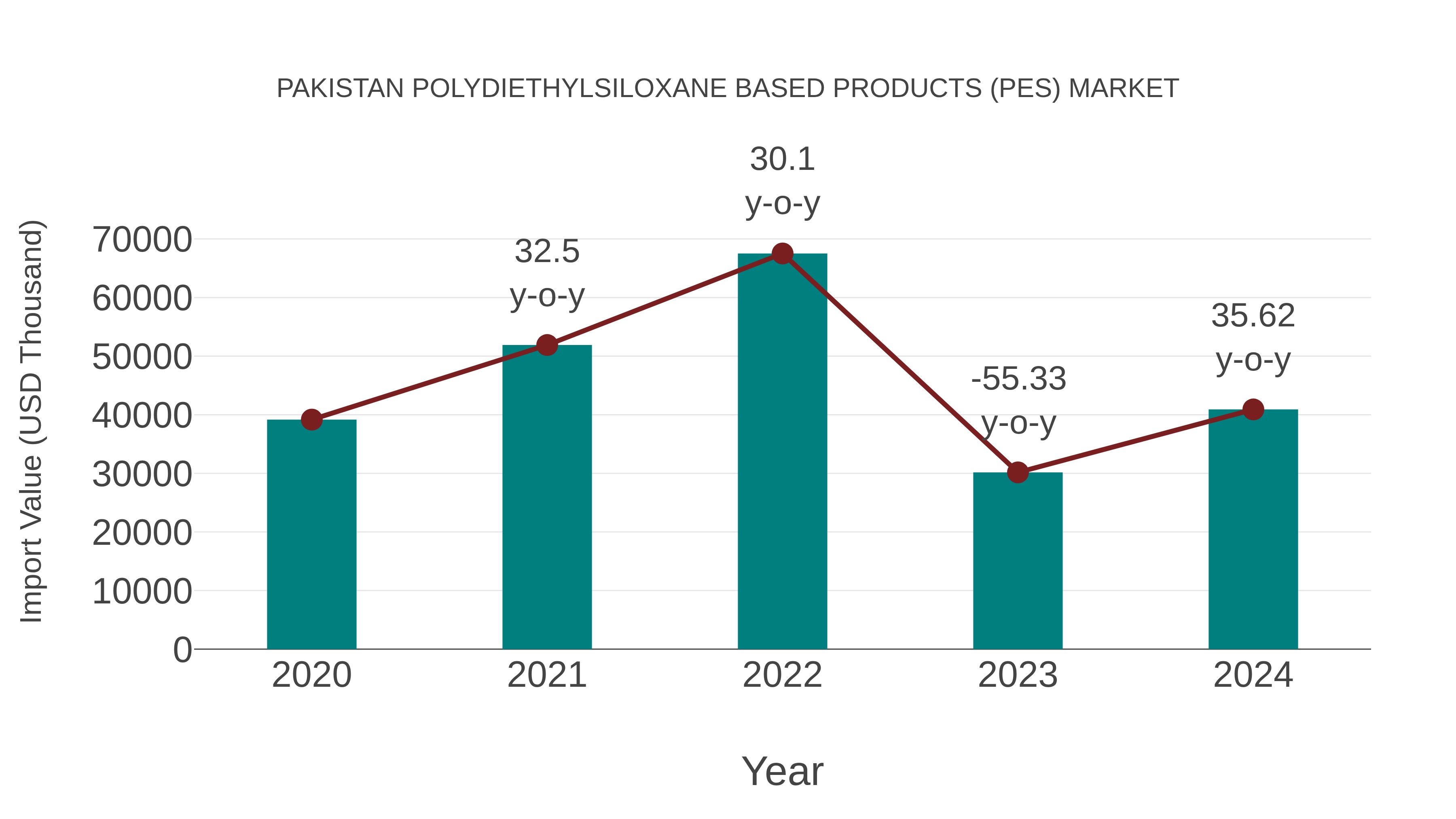  Pakistan Polydiethylsiloxane Based Products (Pes) Market: Import Trend Analysis