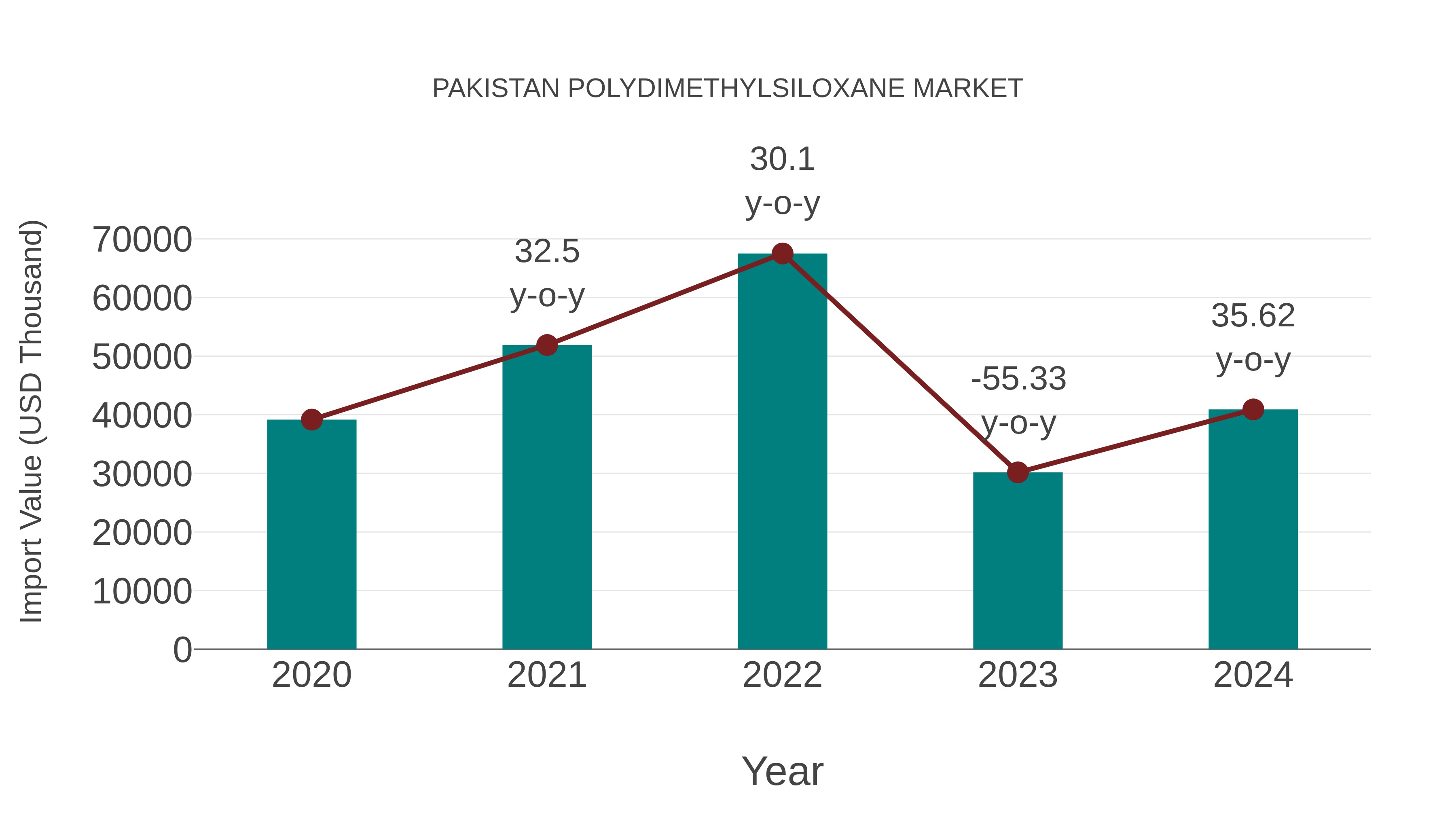  Pakistan Polydimethylsiloxane Market: Import Trend Analysis