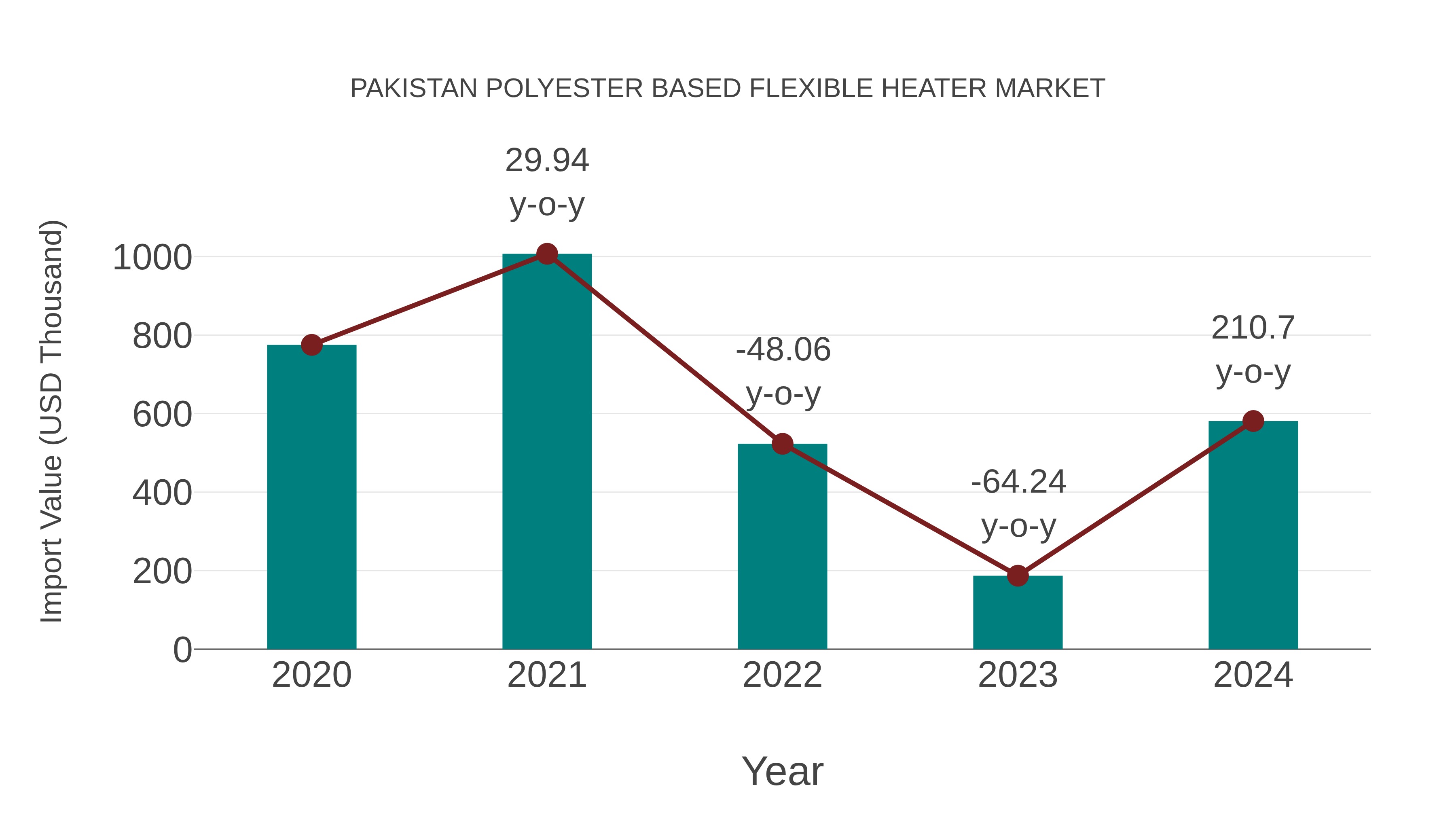  Pakistan Polyester Based Flexible Heater Market: Import Trend Analysis