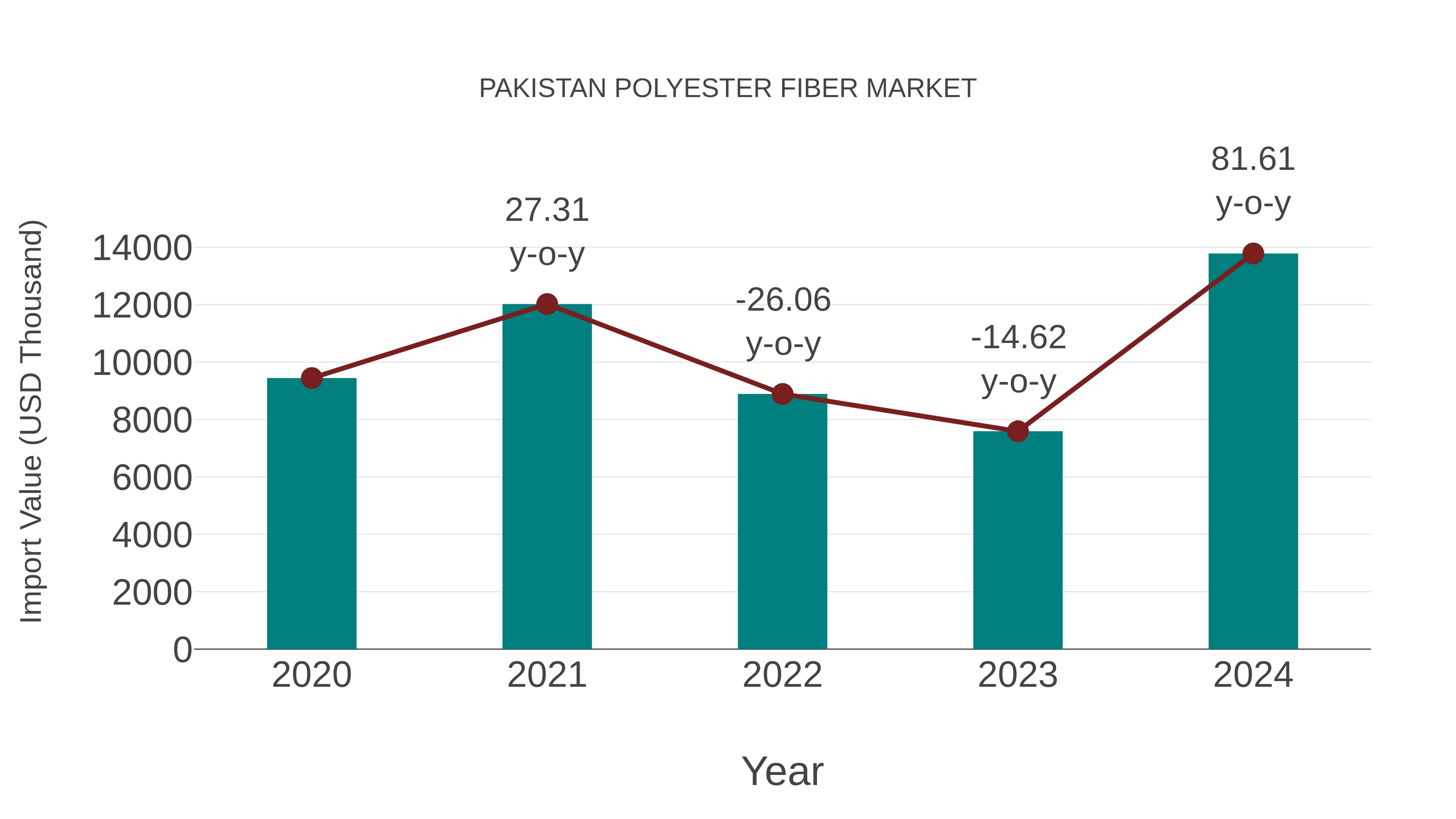  Pakistan Polyester Fiber Market: Import Trend Analysis