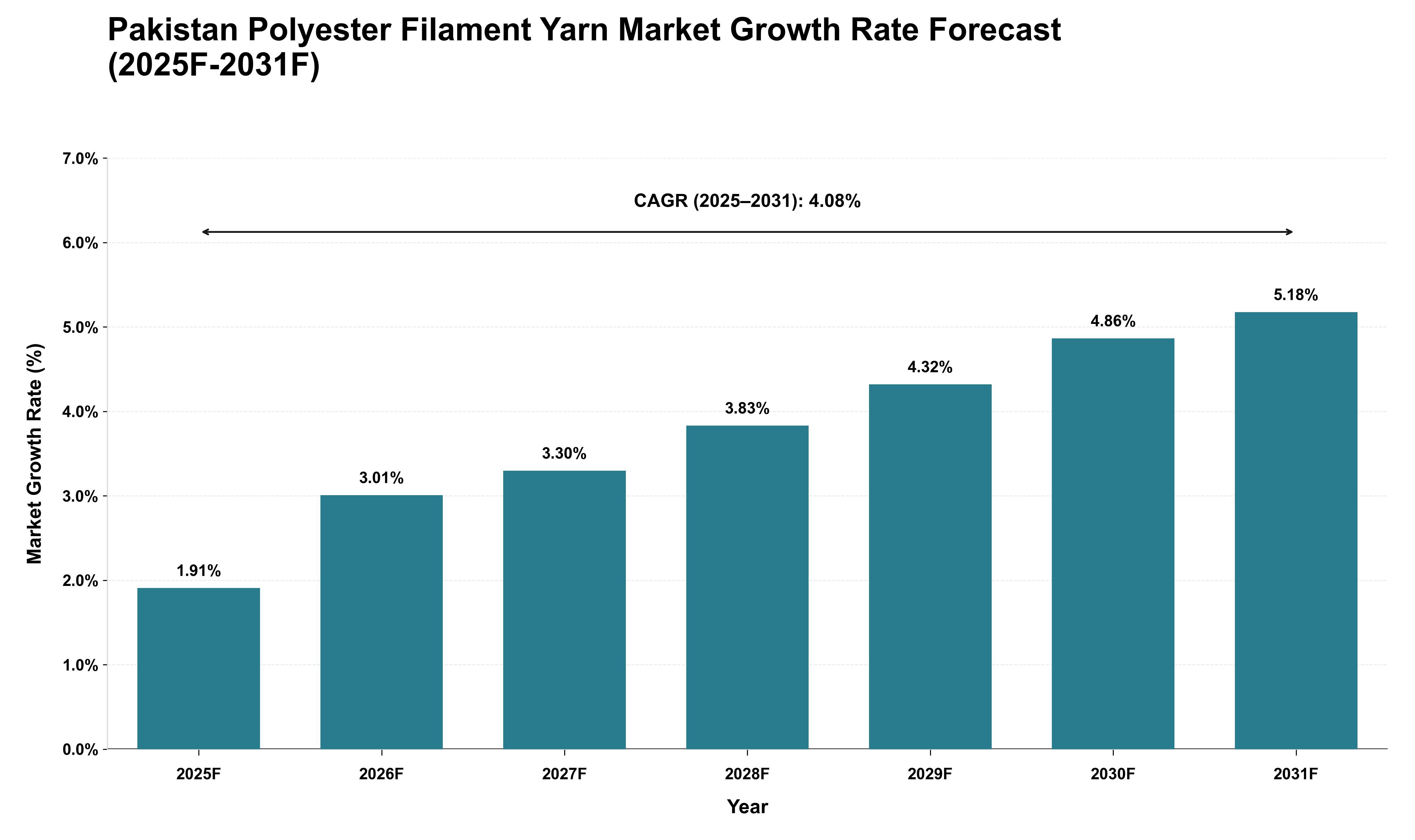 Pakistan Polyester Filament Yarn Market Growth Rate Analysis (2025 - 2031)
