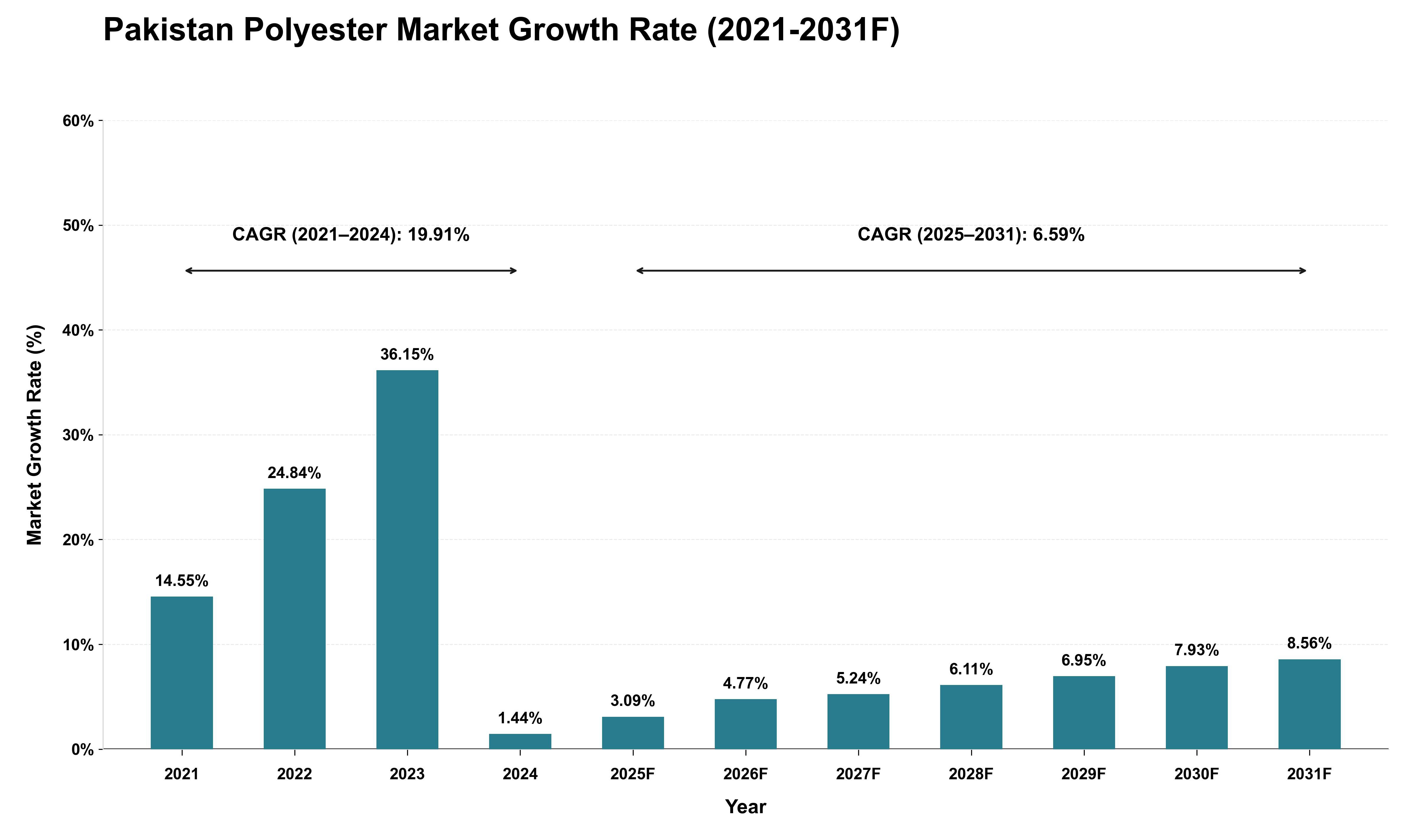 Pakistan Polyester Market Growth Rate Analysis (2021 - 2031)