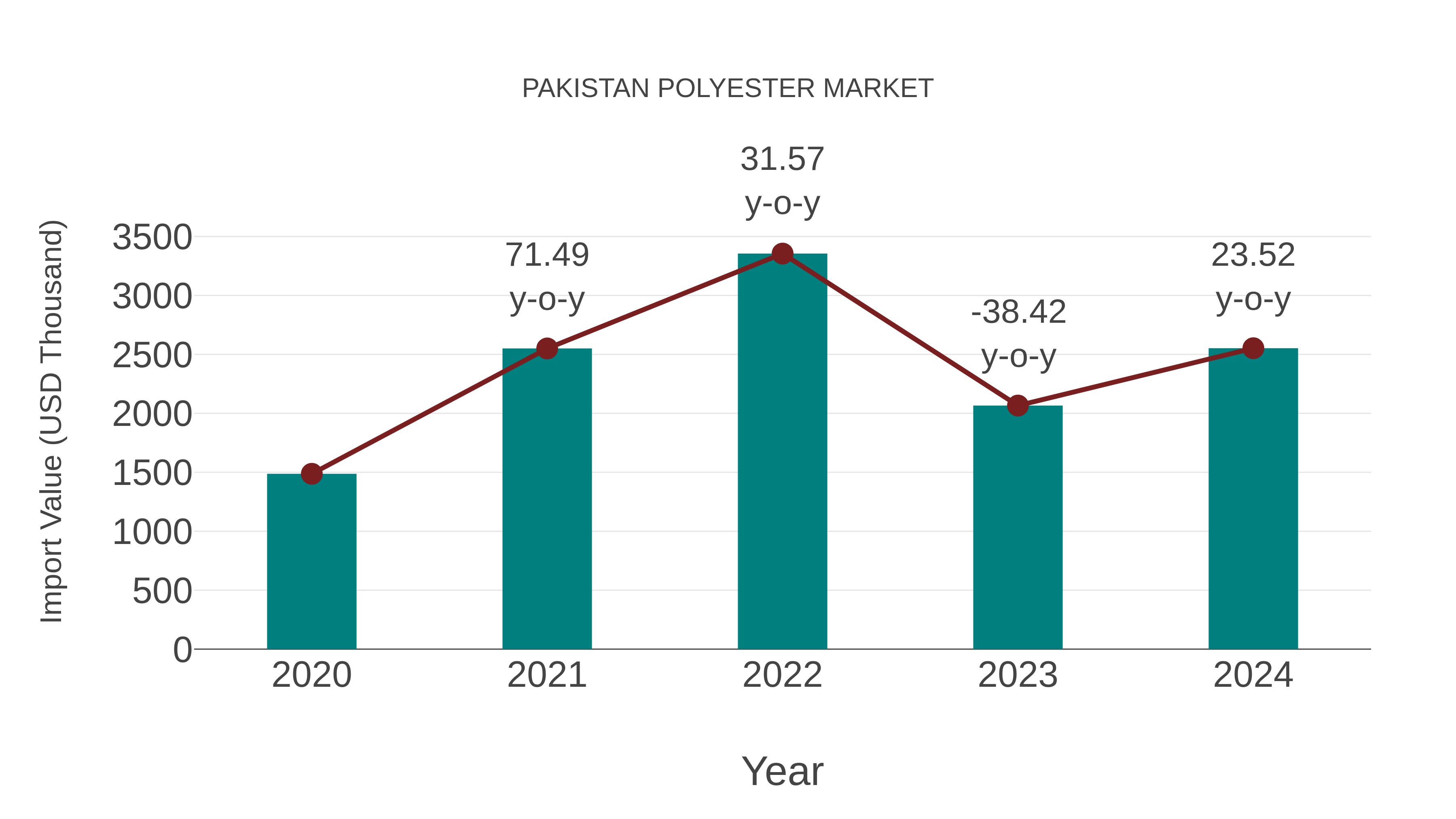  Pakistan Polyester Market: Import Trend Analysis