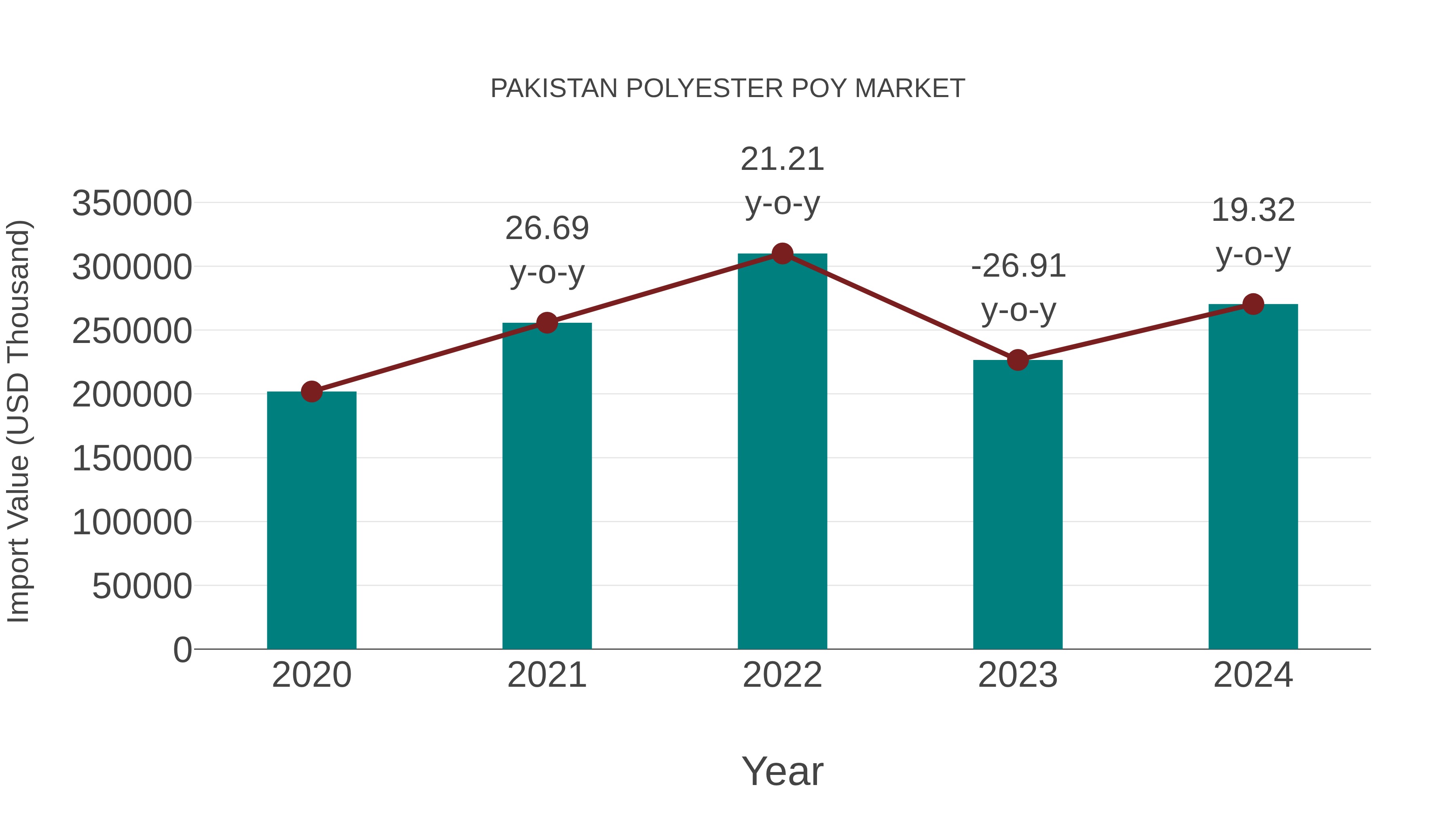Pakistan Polyester Poy Market: Import Trend Analysis