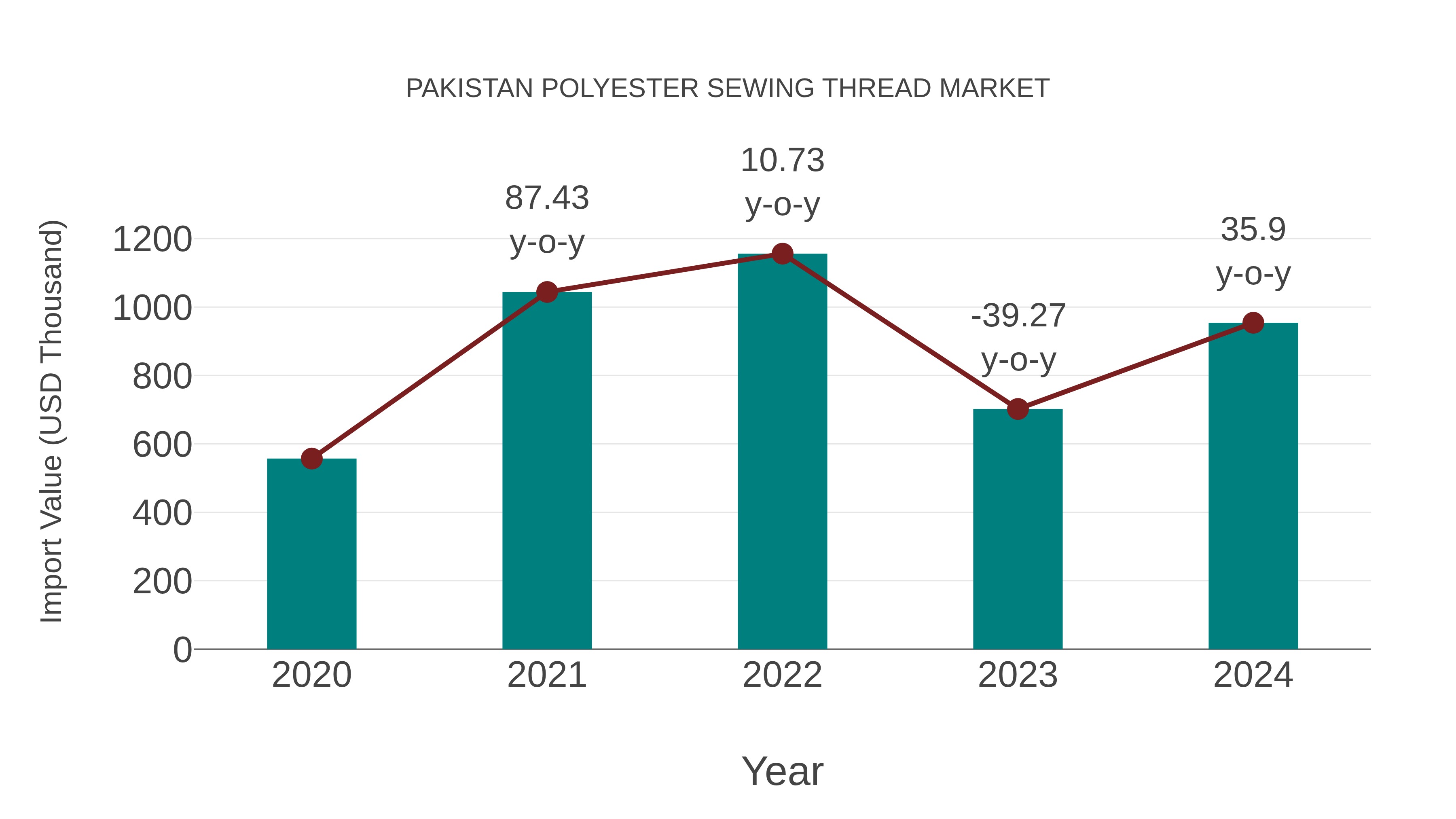  Pakistan Polyester Sewing Thread Market: Import Trend Analysis