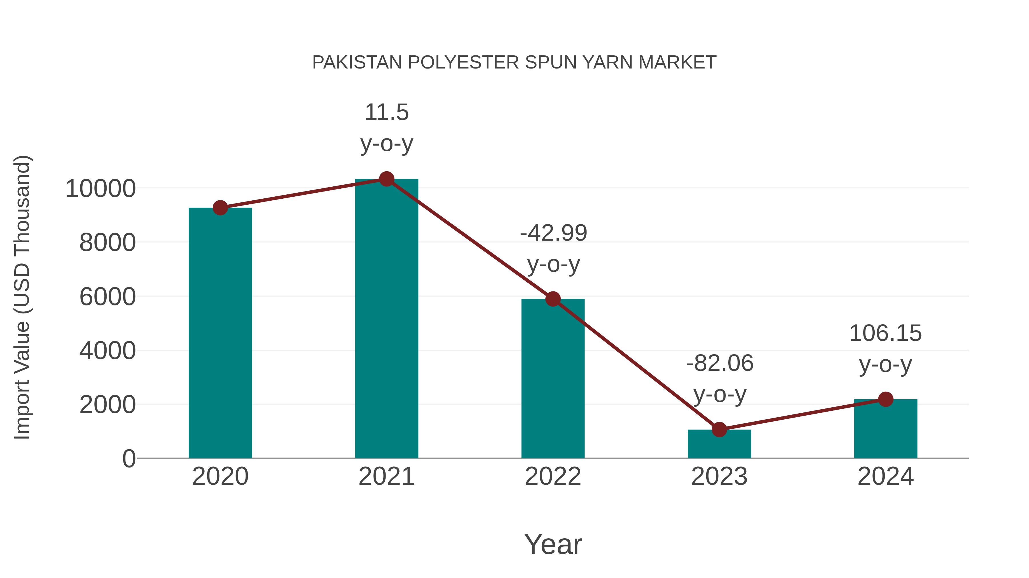  Pakistan Polyester Spun Yarn Market: Import Trend Analysis