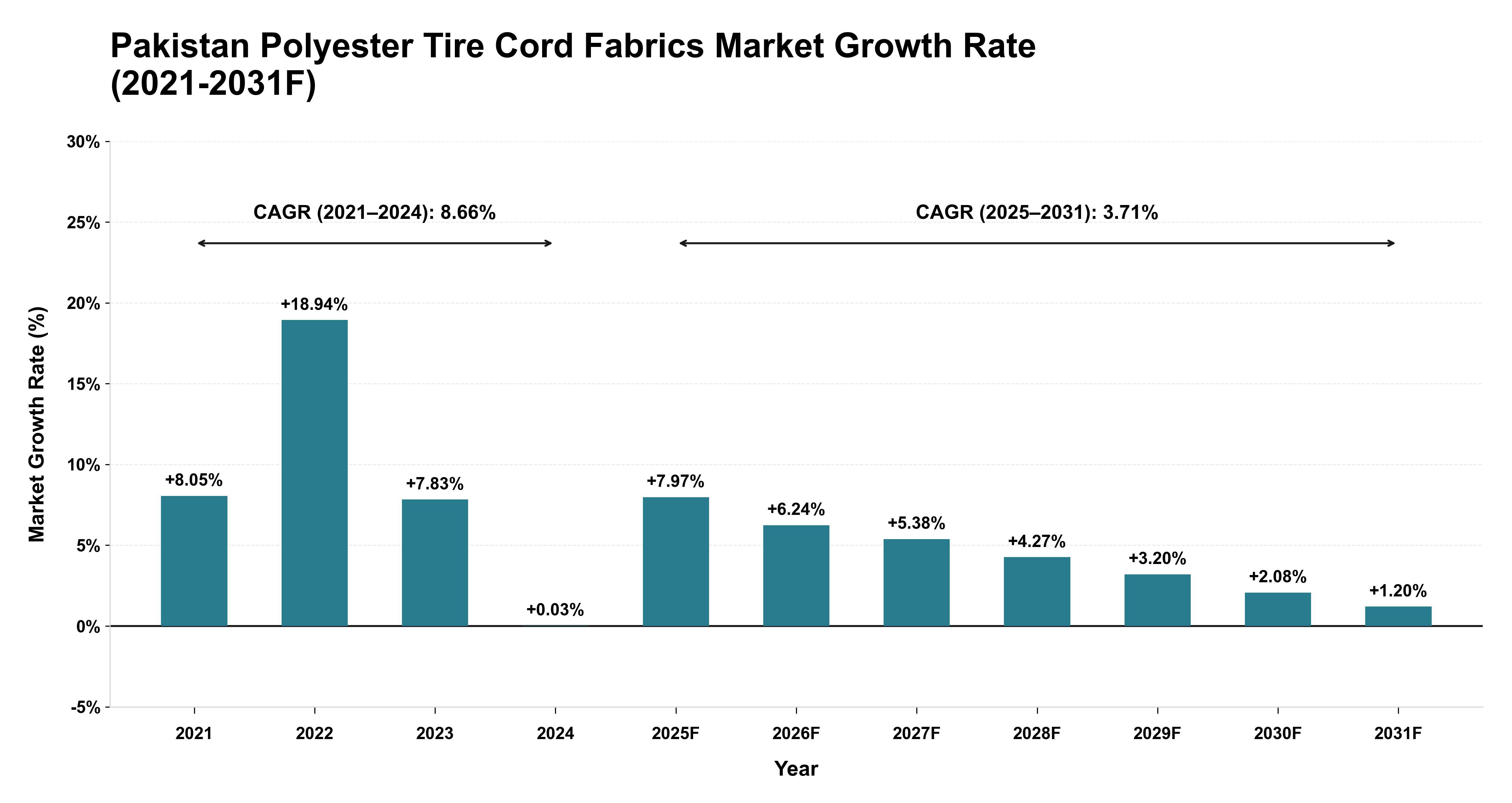 Pakistan Polyester Tire Cord Fabrics Market Year-wise Growth Rate (2021-2031F)