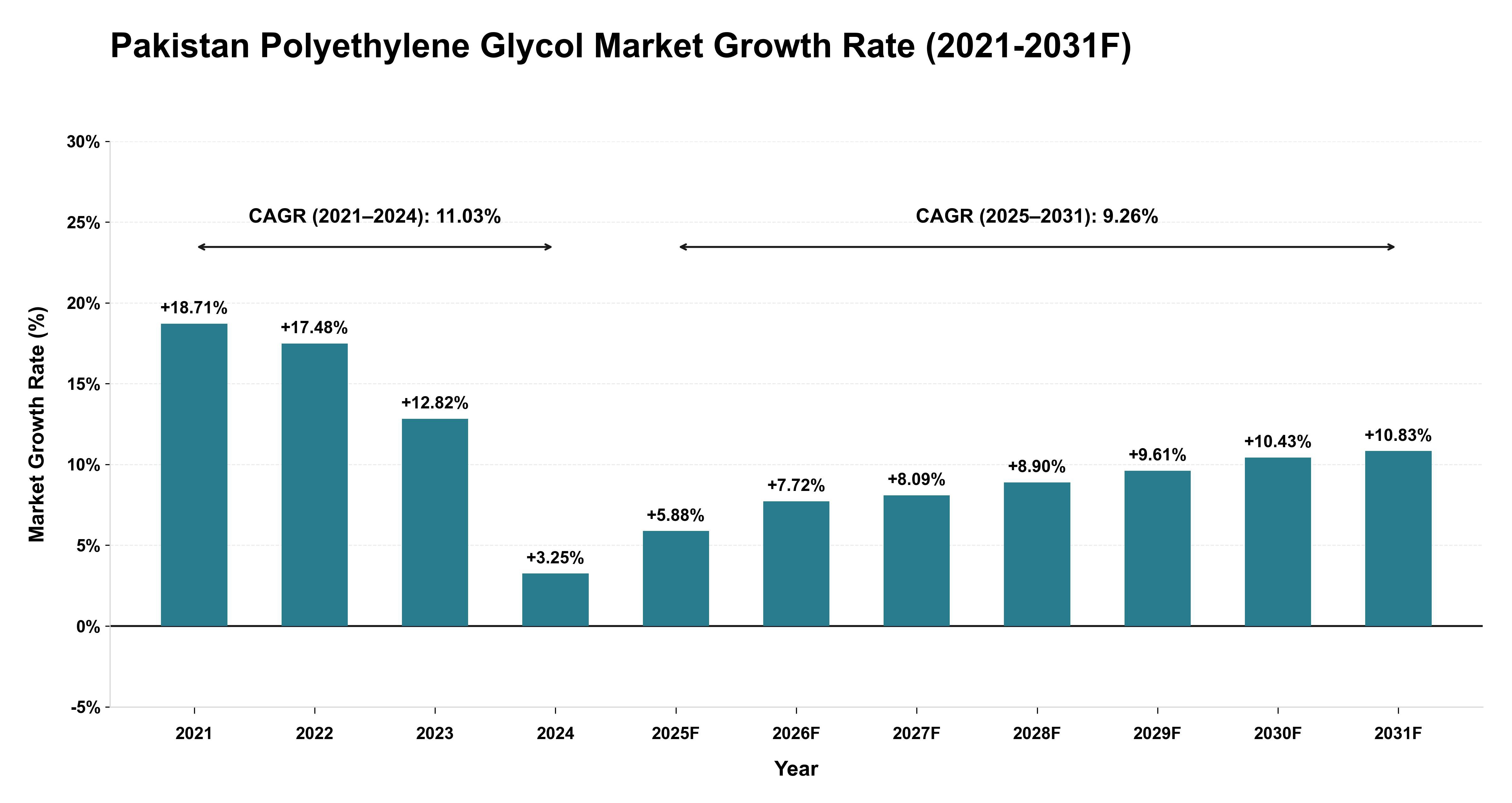 Pakistan Polyethylene Glycol Market Year-wise Growth Rate (2021-2031F)