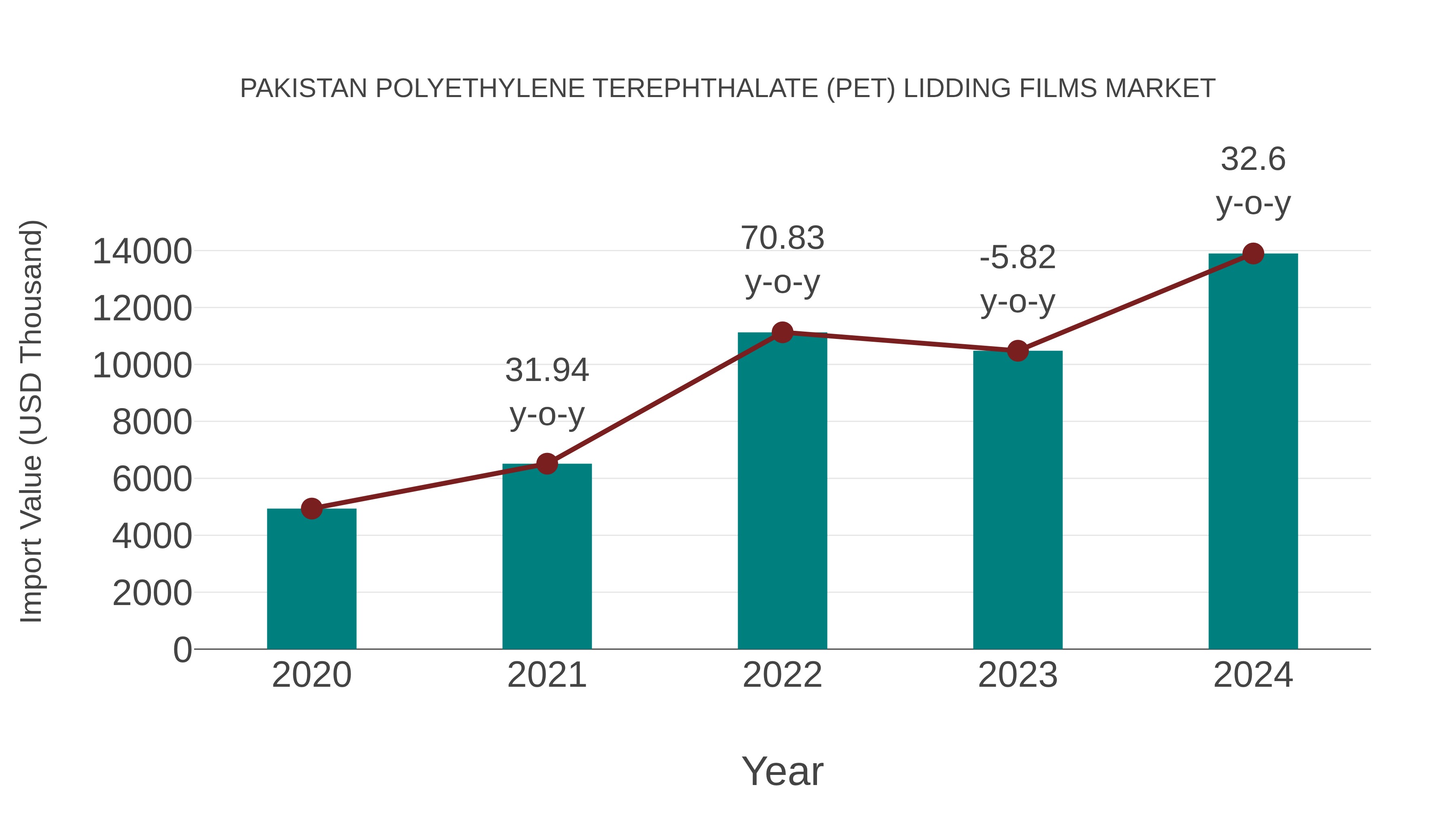  Pakistan Polyethylene Terephthalate (Pet) Lidding Films Market: Import Trend Analysis