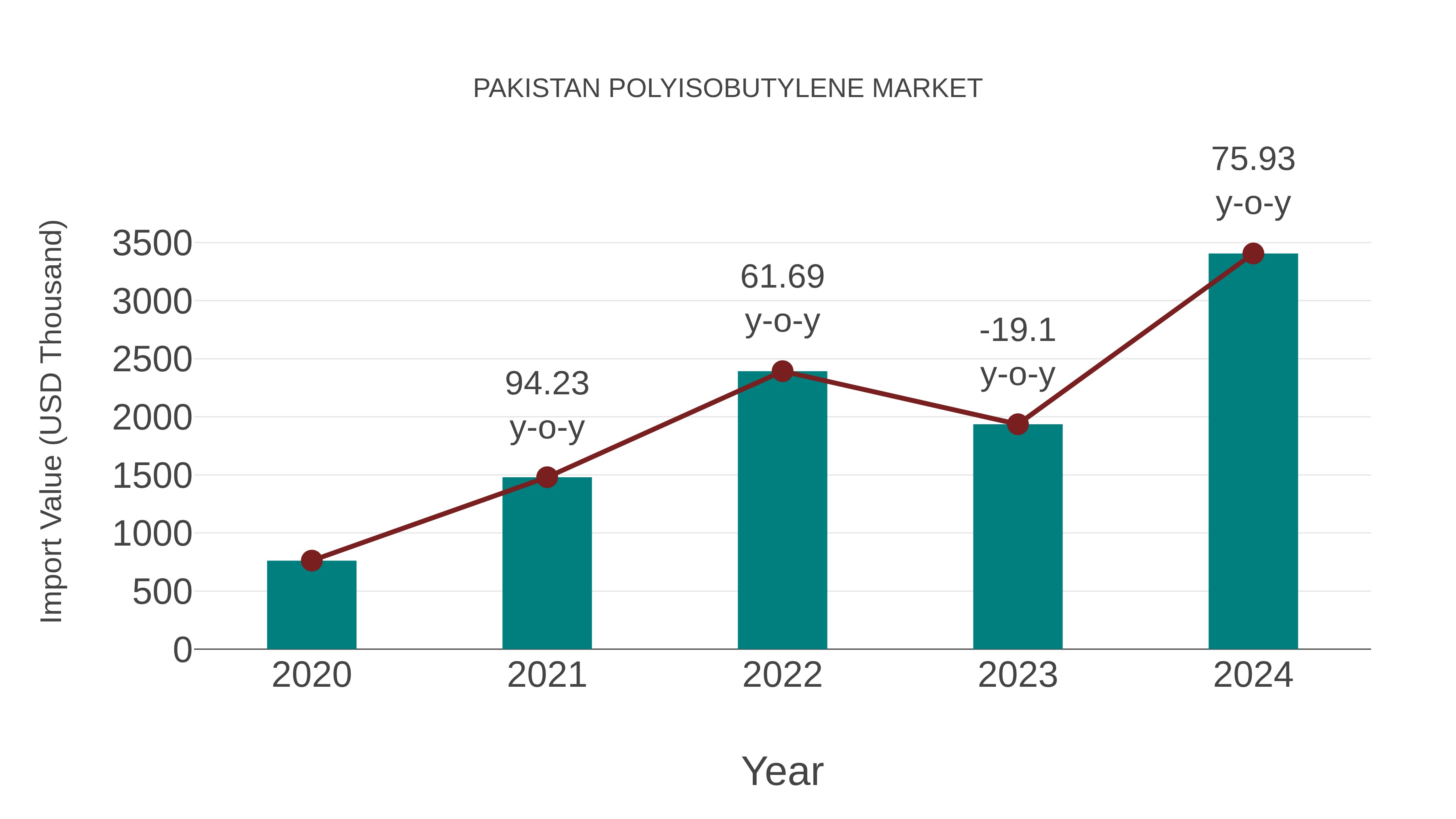 Pakistan Polyisobutylene Market: Import Trend Analysis