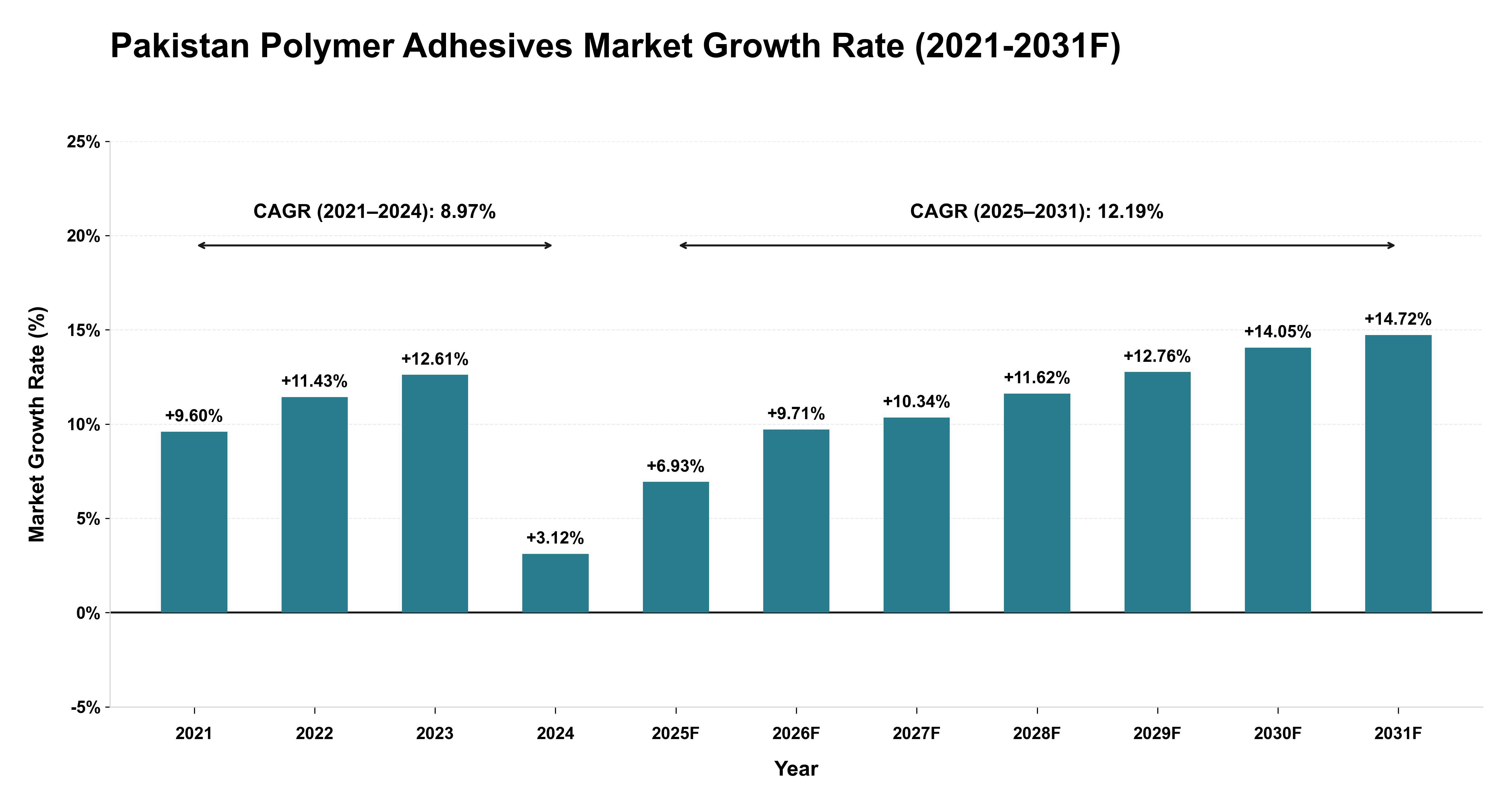 Pakistan Polymer Adhesives Market Year-wise Growth Rate (2021-2031F)