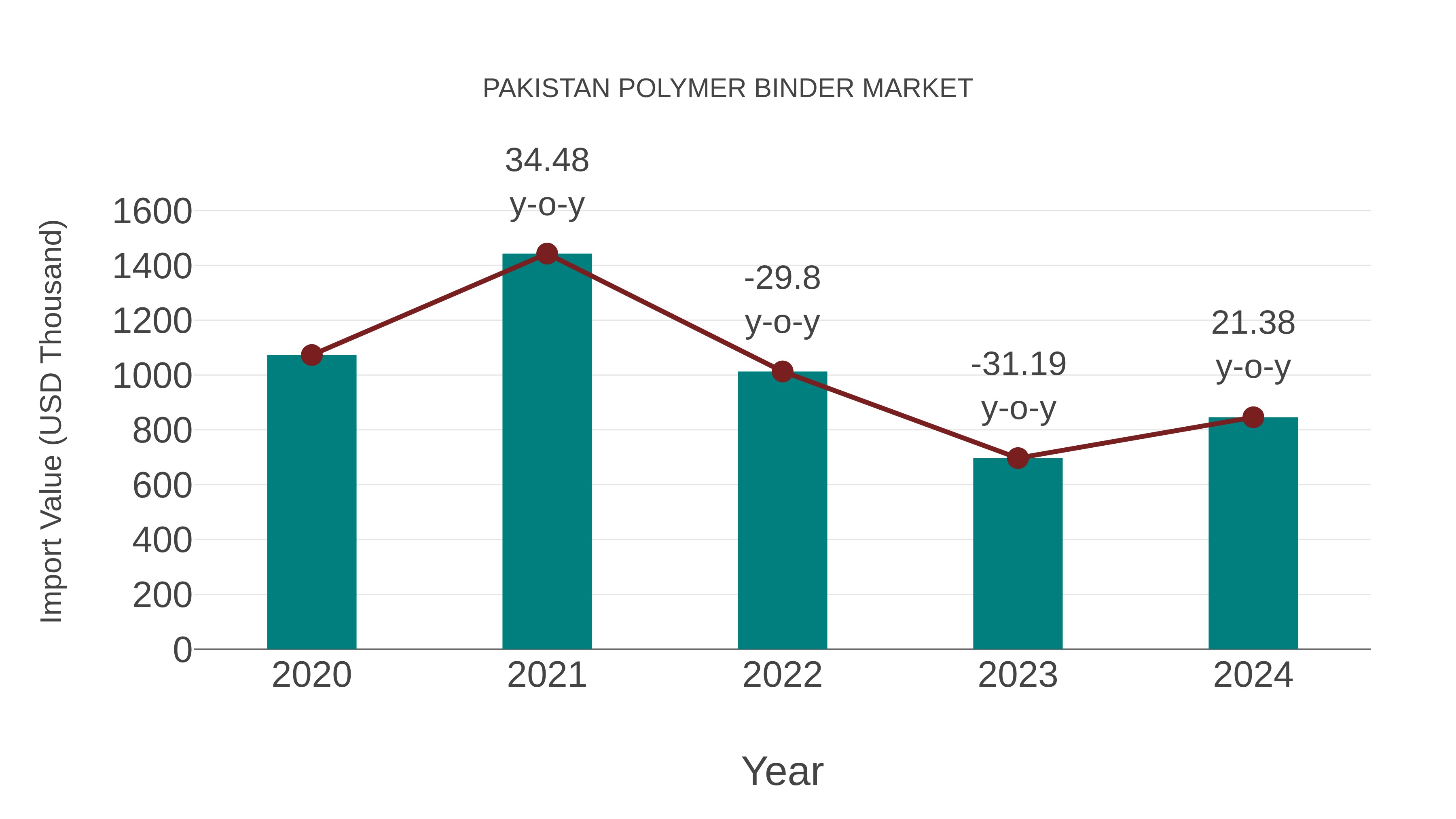  Pakistan Polymer Binder Market: Import Trend Analysis