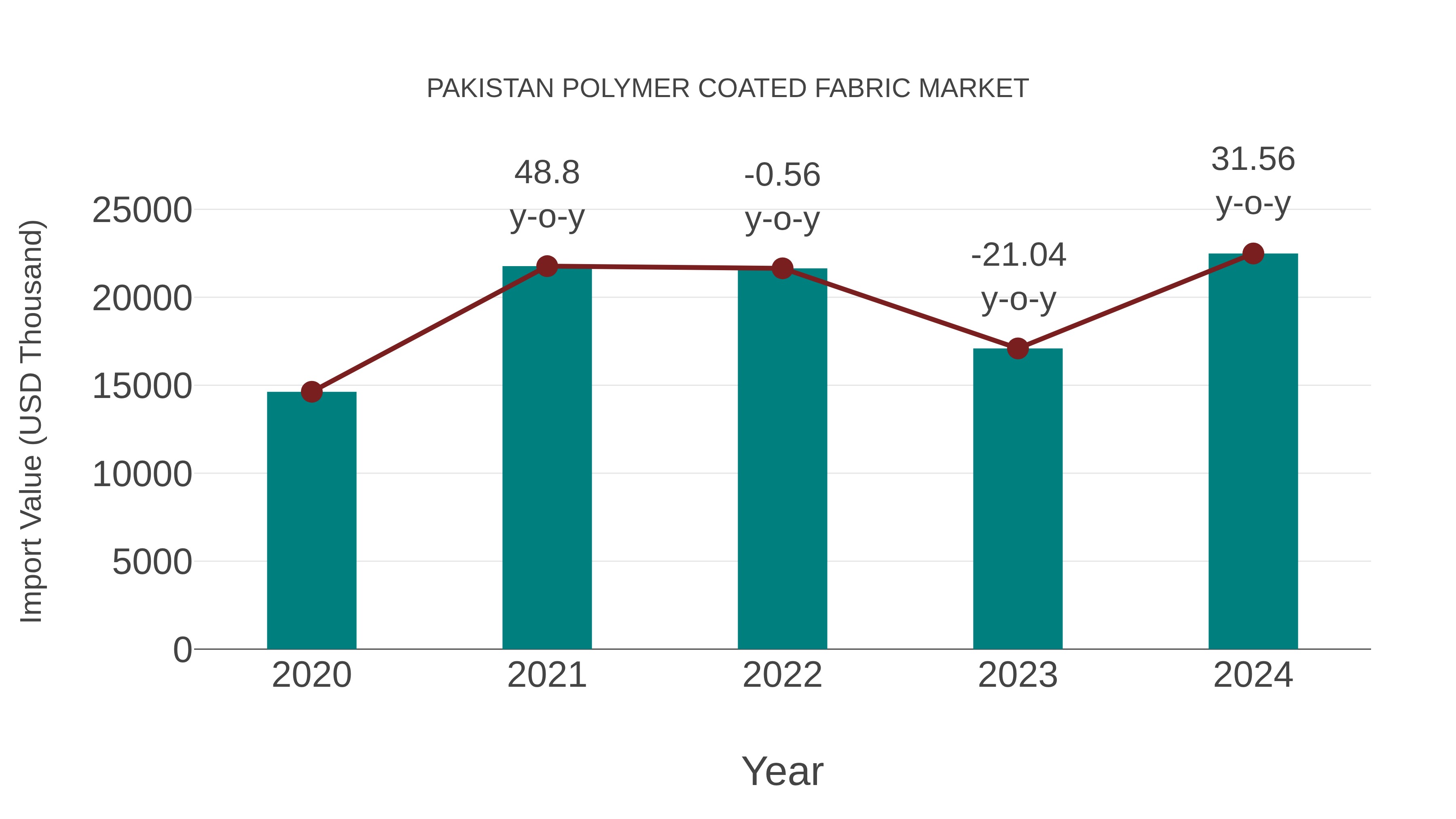  Pakistan Polymer Coated Fabric Market: Import Trend Analysis