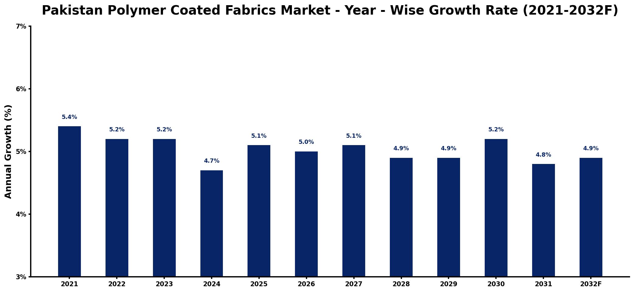 Pakistan Polymer Coated Fabrics Market Year-wise Growth Rate and Key Drivers
