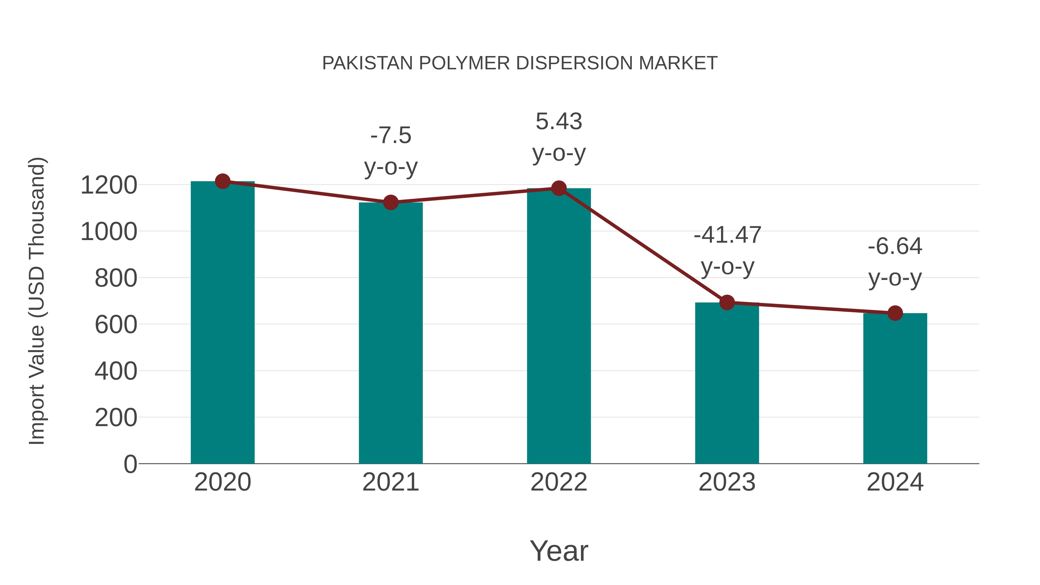 Pakistan Polymer Dispersion Market: Import Trend Analysis