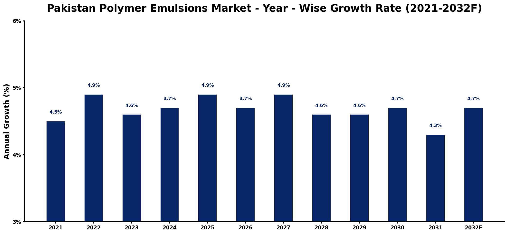 Pakistan Polymer Emulsions Market Year-wise Growth Rate and Key Drivers