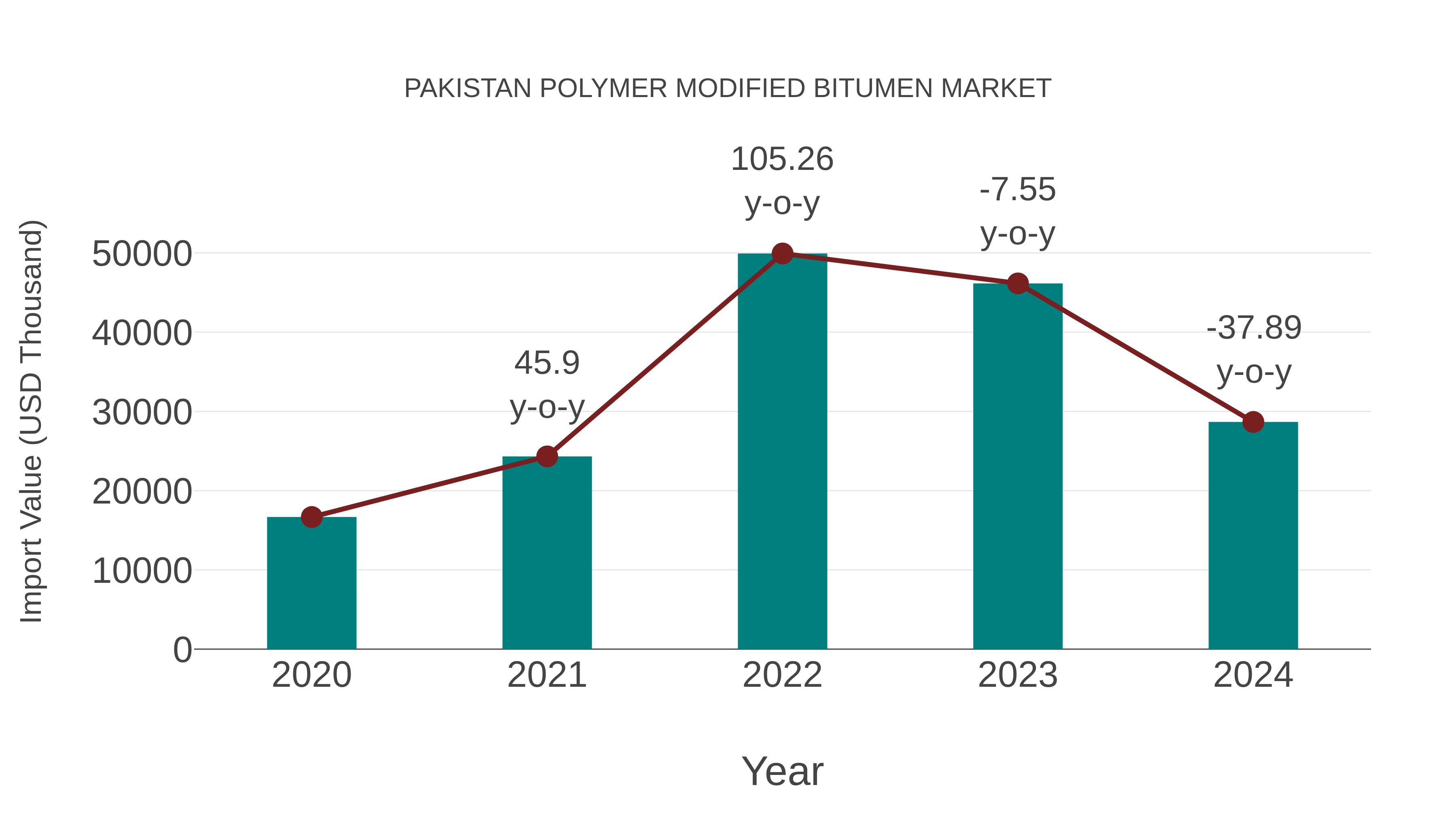  Pakistan Polymer Modified Bitumen Market: Import Trend Analysis